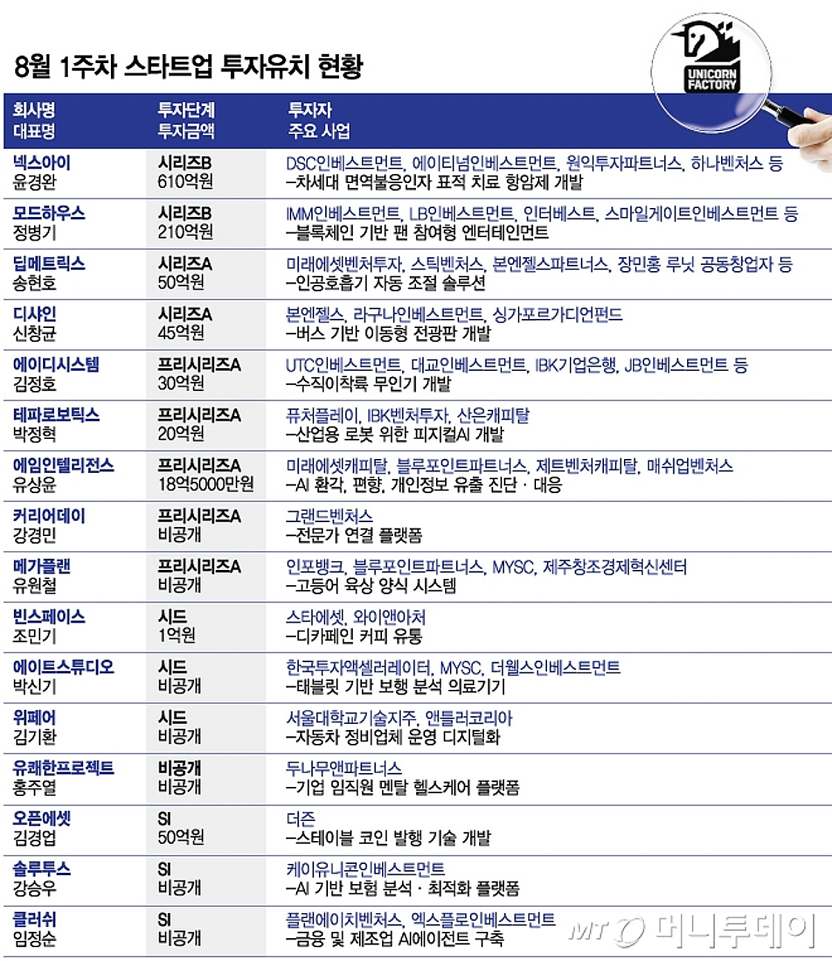 바이오·ICT·핀테크…8월 첫째주 투자유치 스타트업 18곳, 어디? - 머니투데이