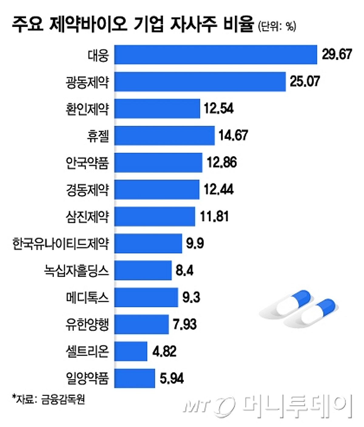 대웅·광동제약…자사주 많은 제약주 날았다 - 머니투데이