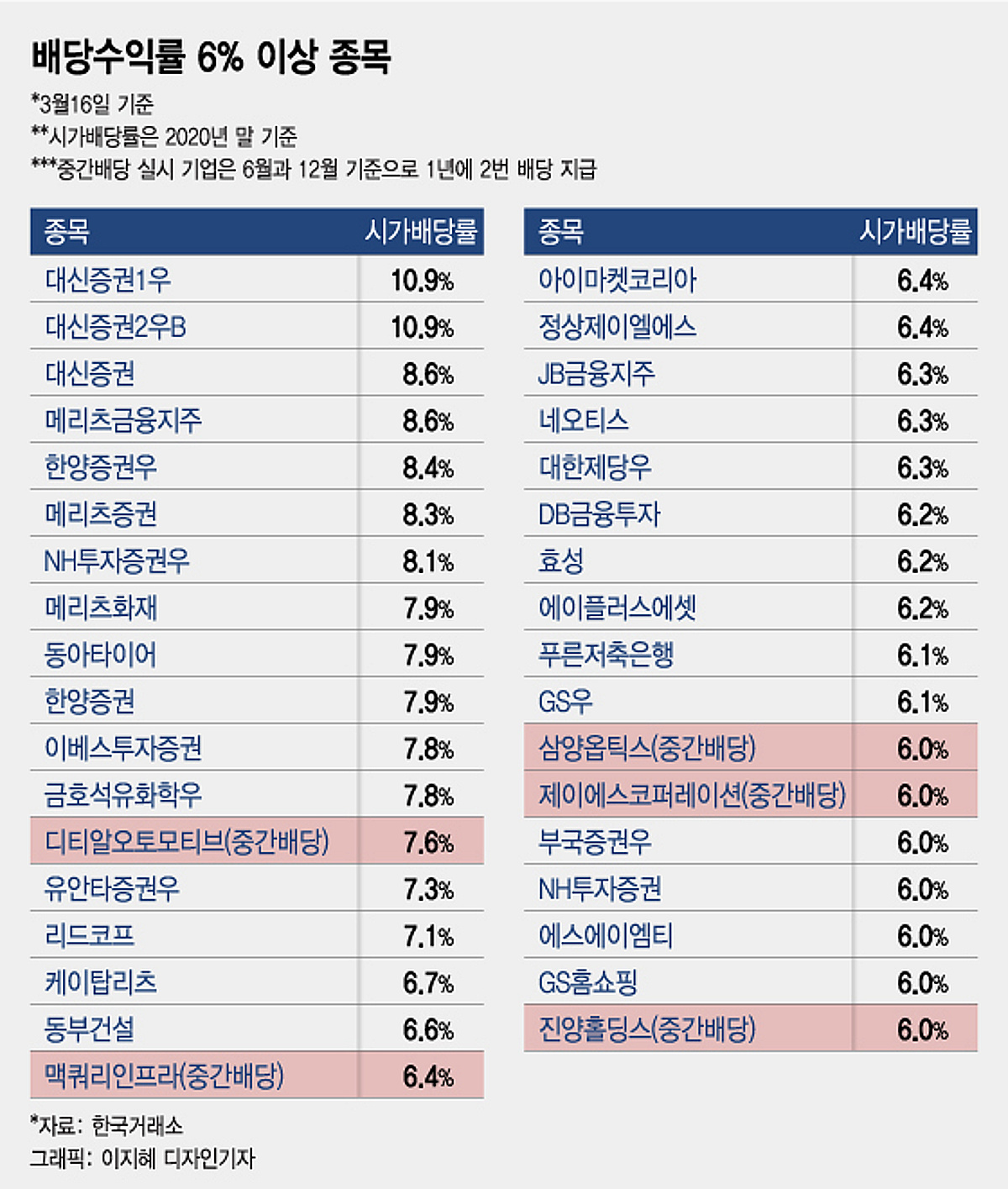 6% 이상 고배당주는 무엇? 배당주 투자로 30억원 불리는 전략 - 머니투데이
