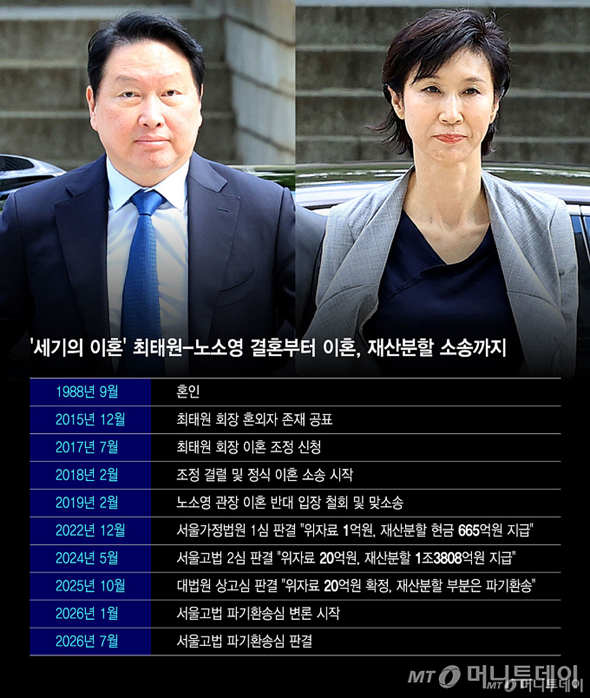 최태원·노소영 '9440억원' 역대 최대 재산분할...다음은 권혁빈 - 뉴스 썸네일 이미지