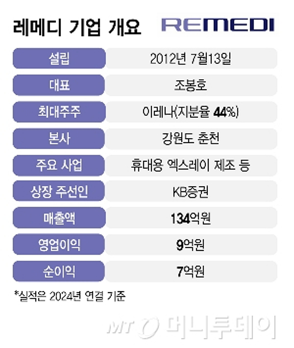 레메디, IPO '3수' 도전..."휴대용 엑스레이 글로벌 호평에 성장 탄력" - 뉴스 썸네일 이미지
