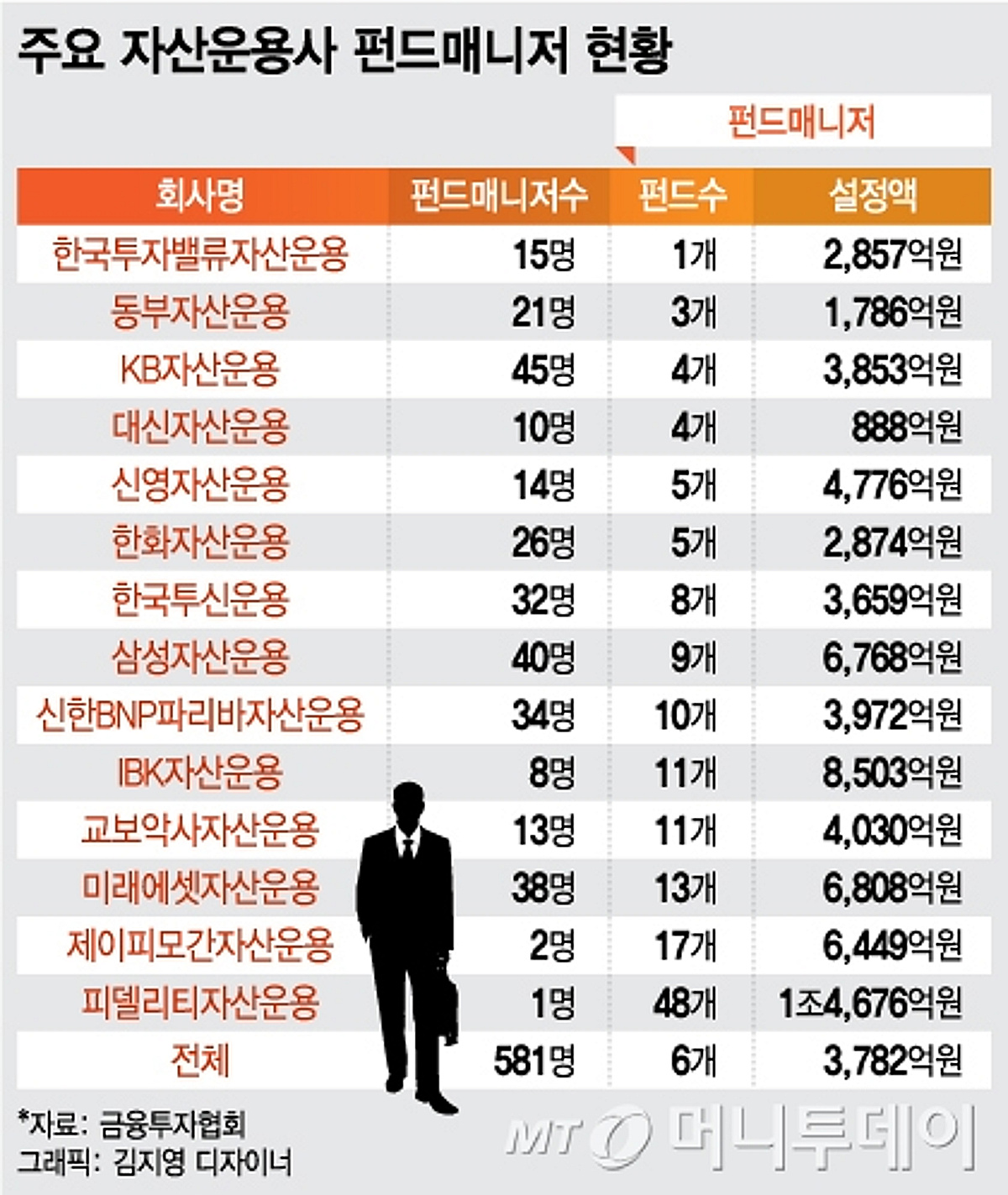 매니저 1명이 48개 펀드 운용…내돈 관리 제대로 될까 - 머니투데이
