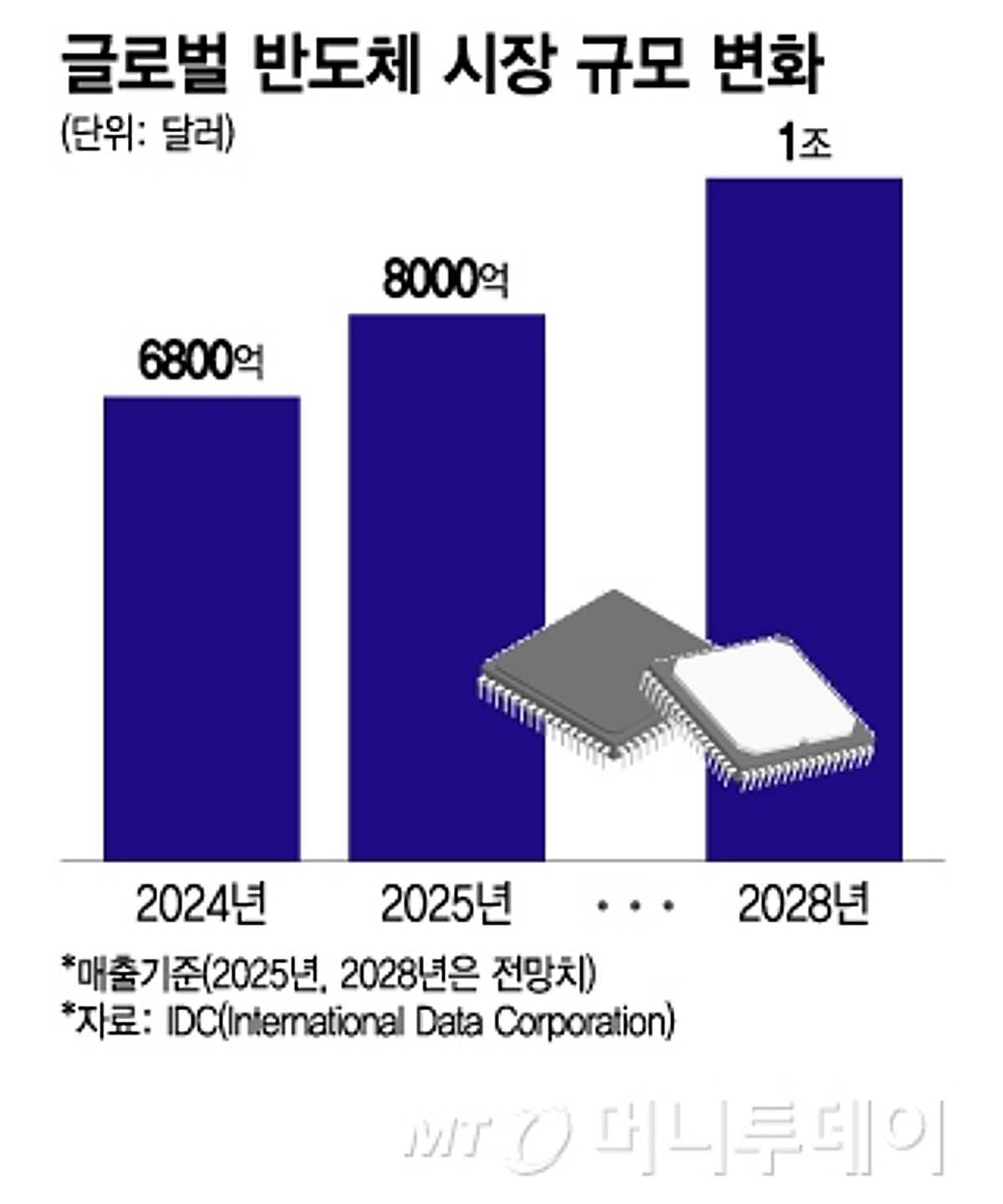 AI가 바꾼 반도체 시장…2028년 1조달러 시대 열린다 - 머니투데이