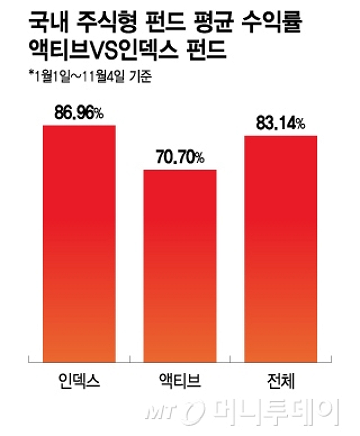 인덱스펀드에만 넣어놨어도…코스피 상승세 못따라가는 펀드 상품들 - 머니투데이