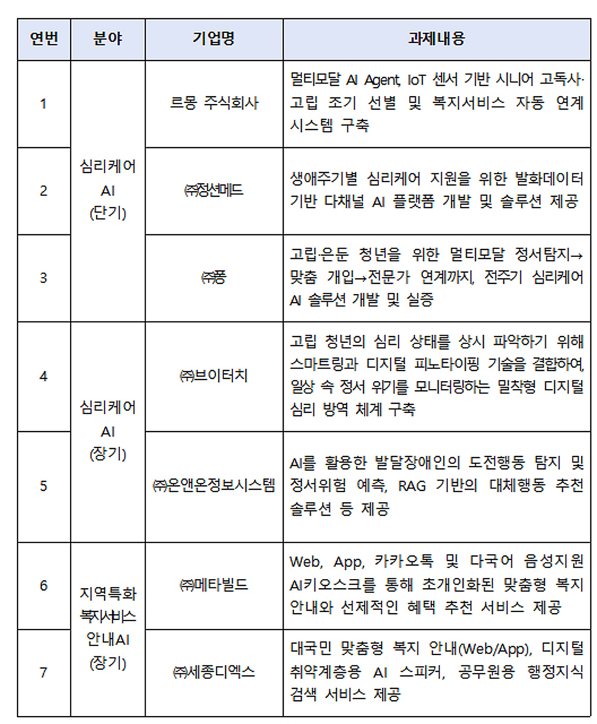 복지부, 고독사 예방 등 AI 복지서비스 만드는 7개 기업 선정 - 머니투데이