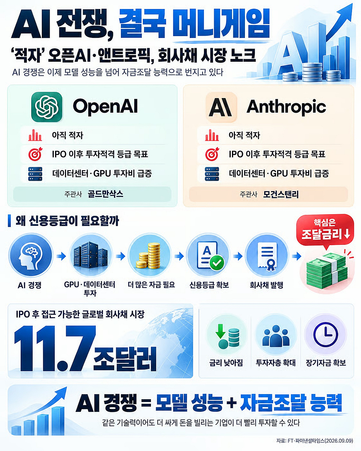 [AI+]'적자' OpenAI·앤트로픽, 신용등급 경쟁 벌이는 이유는 - 머니투데이