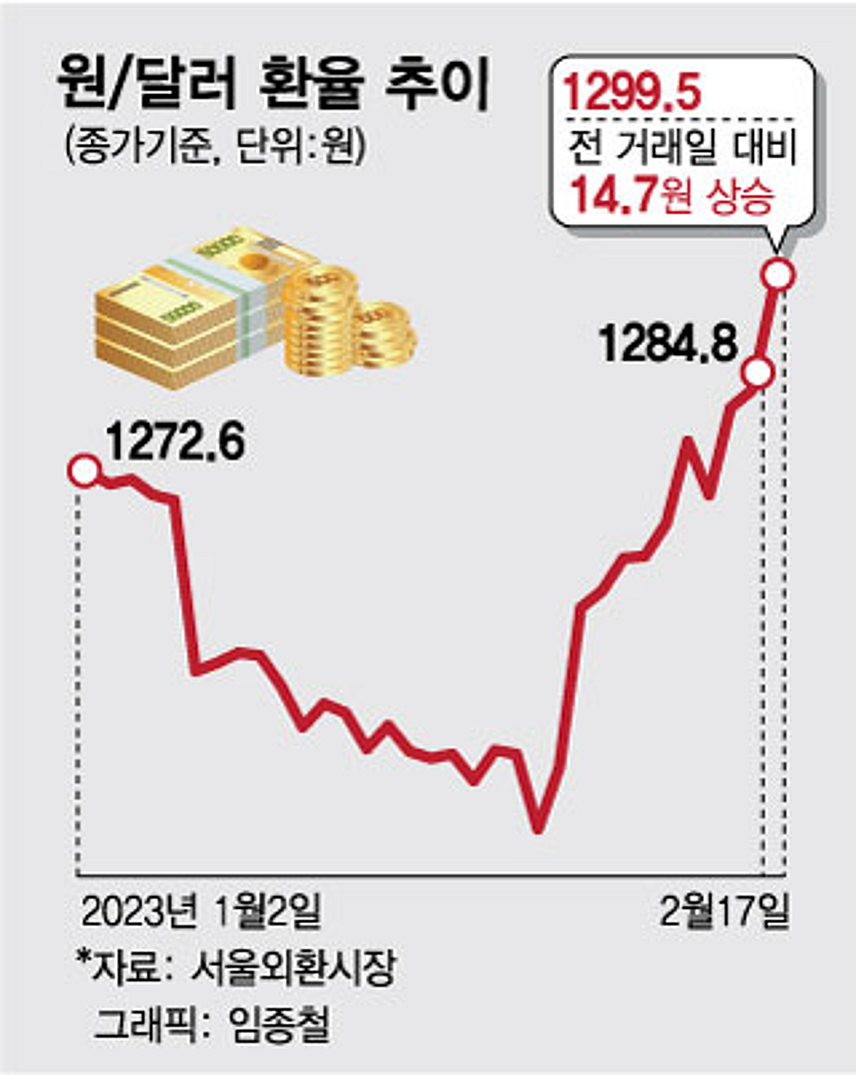 1300원 터치한 원/달러 환율…
