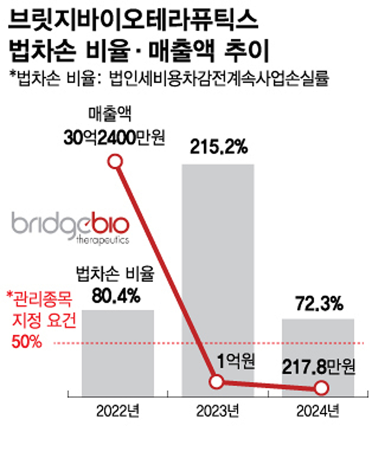 브릿지바이오, 결국 관리종목 지정…기술이전만이 유일한 출구 - 머니투데이
