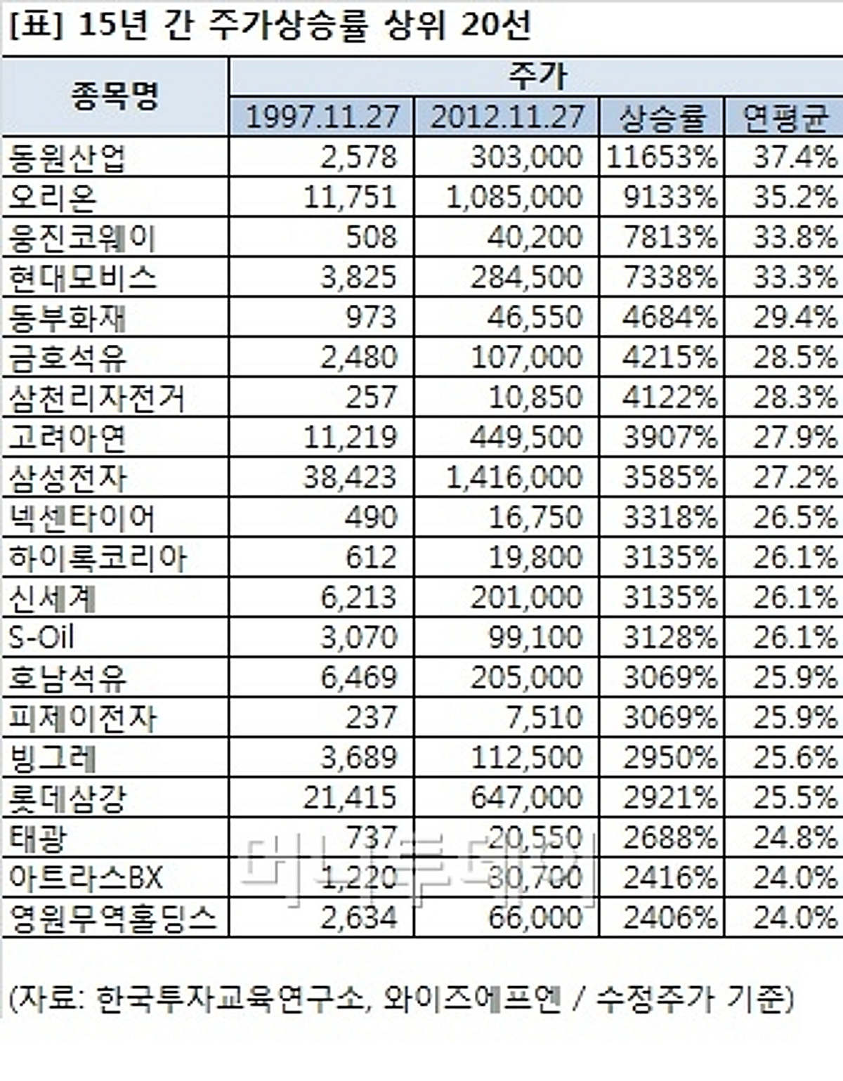 IMF 후 15년, 주가성적표 A+ 기업들 어디… - 머니투데이