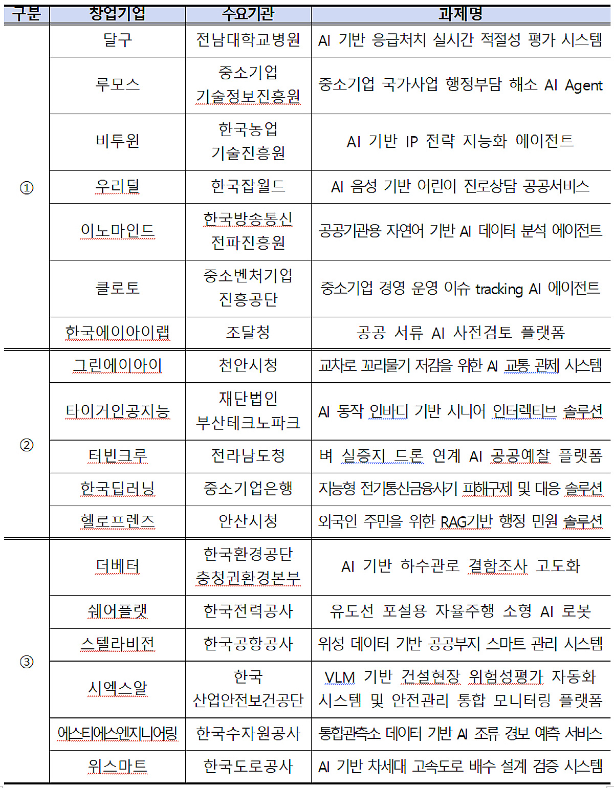 공공도 AI 입는다…과기정통부, 거브테크 실증사업 18개 선정 - 머니투데이