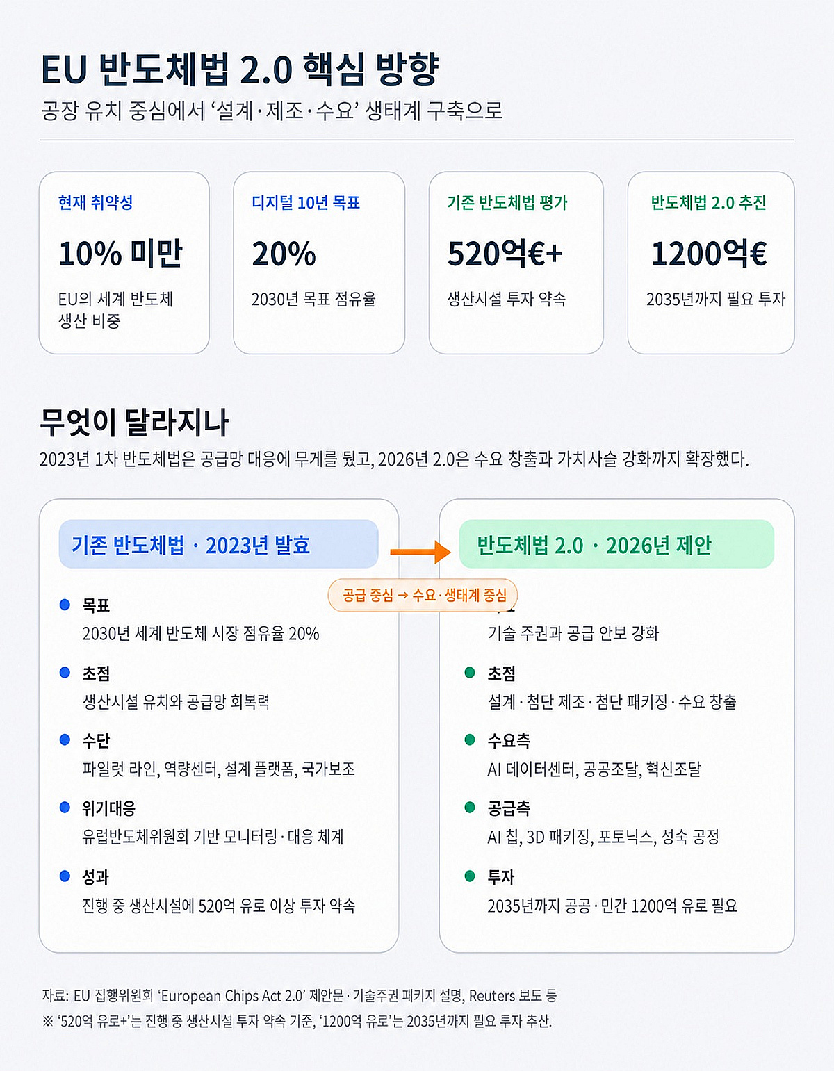 외부 의존 줄인다…유럽 반도체·AI 주권 강화 시동 - 머니투데이