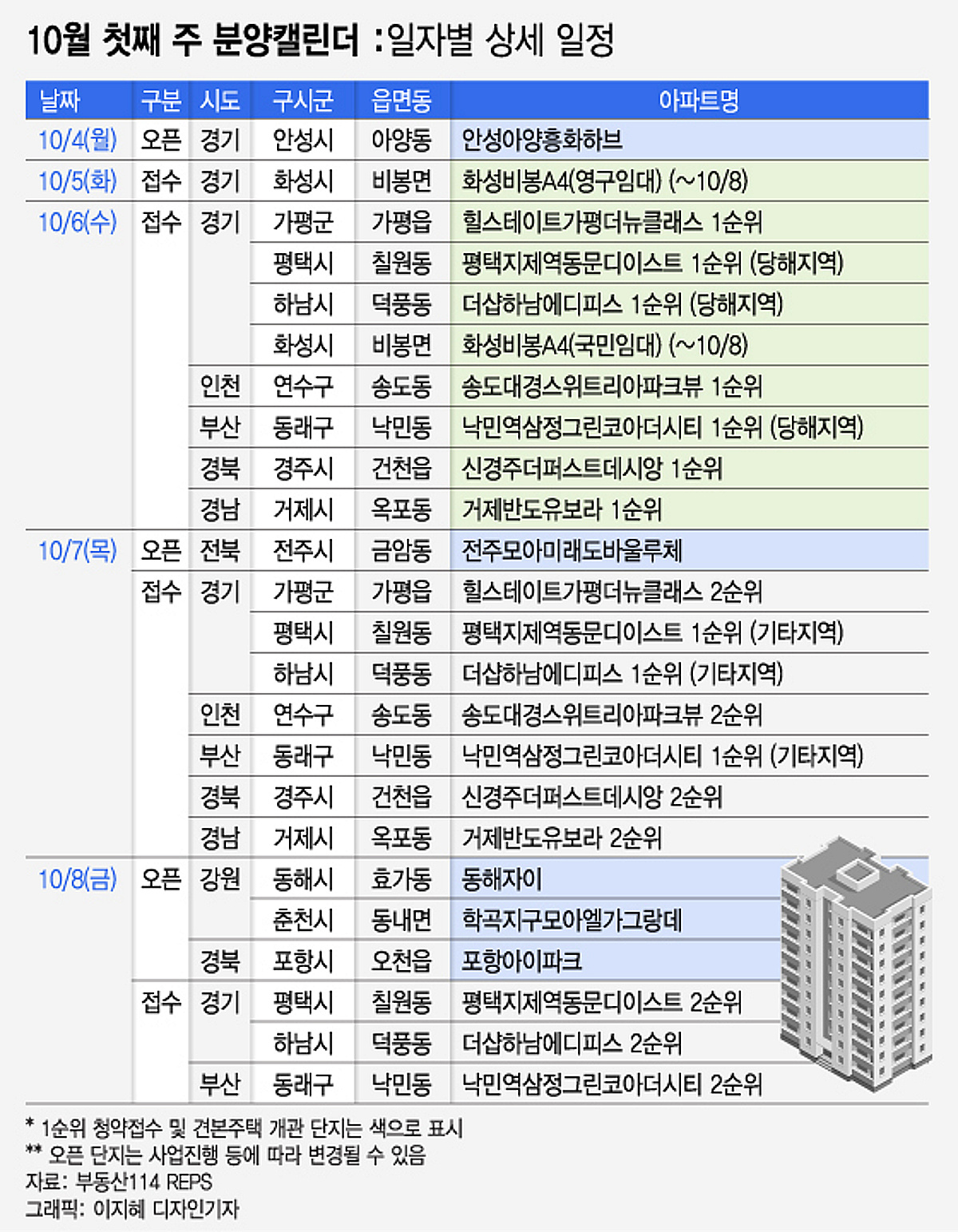 하남·평택 등에서 4000여가구 분양…서울 분양은 '0' - 머니투데이