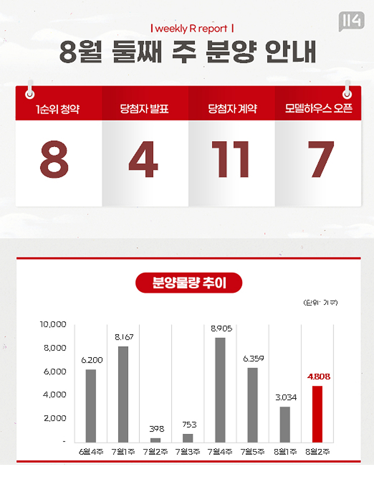 [분양캘린더]전국 4808가구 청약…김포 '한강푸르지오리버프론트' 출격