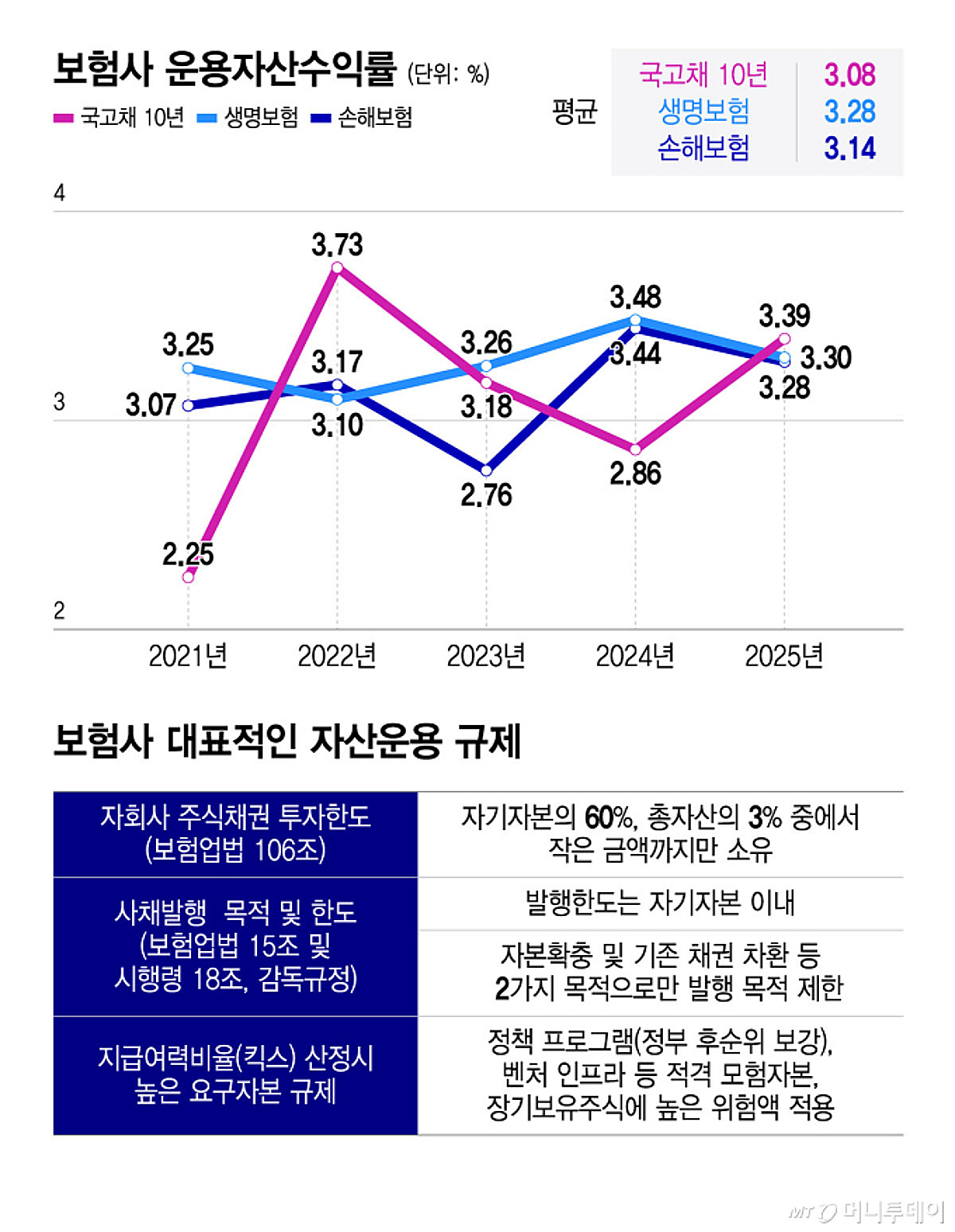 "돈은 있는데" M&A '큰 장' 앞에 작아진다...보험사 규제 '족쇄' 풀릴까 - 뉴스 썸네일 이미지