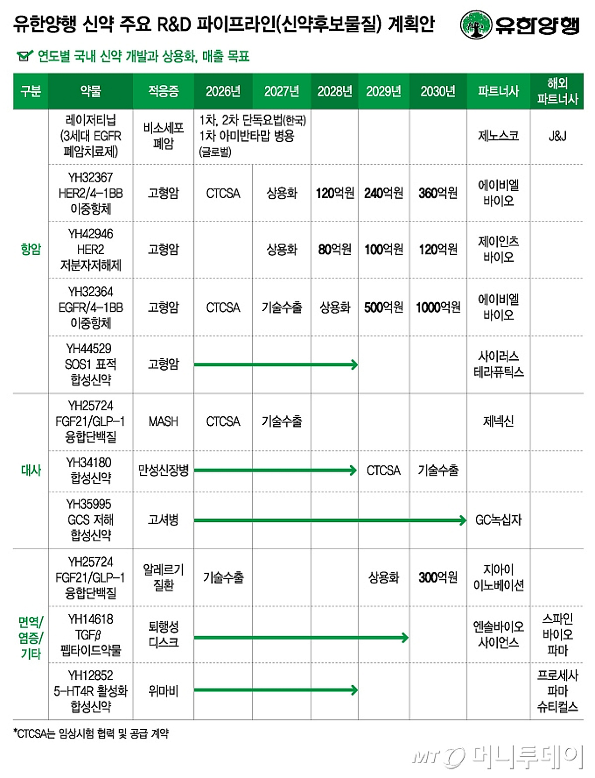 유한양행, '렉라자' 이어 항암제 내년 상용화 목표...법인 신설 검토 - 뉴스 썸네일 이미지