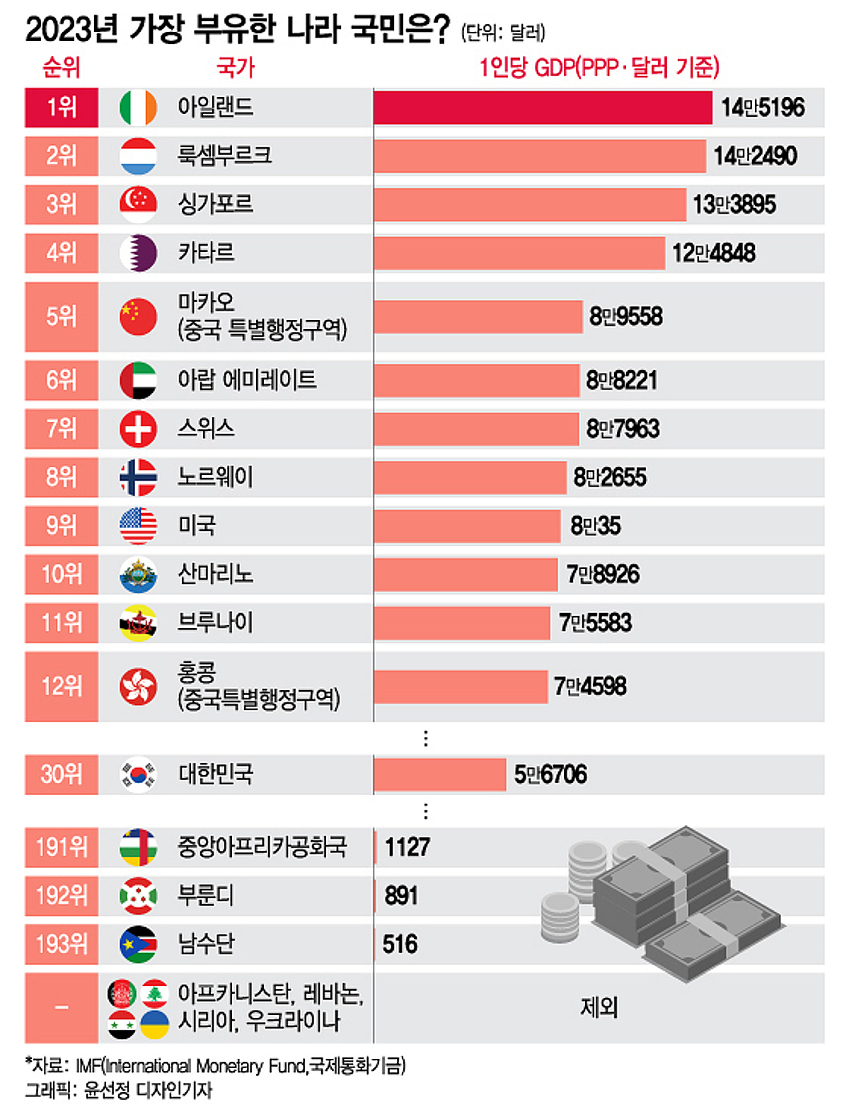 [더차트]가장 부유한 국민은 아일랜드인…한국인은 몇위? - 머니투데이