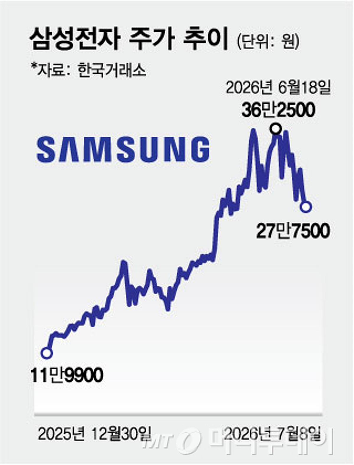 "40만전자는 힘들다" "60만원 간다"...삼성전자 주가, 엇갈린 전망