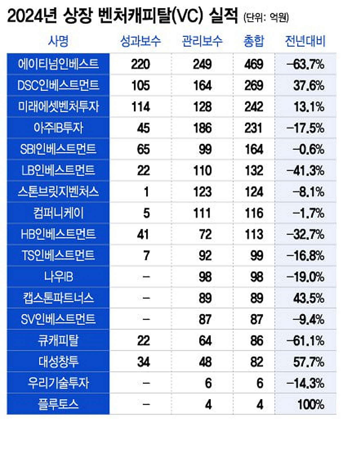 상장 VC 17개 중 12개 실적 뒷걸음…미래에셋·캡스톤 등 선방 - 머니투데이