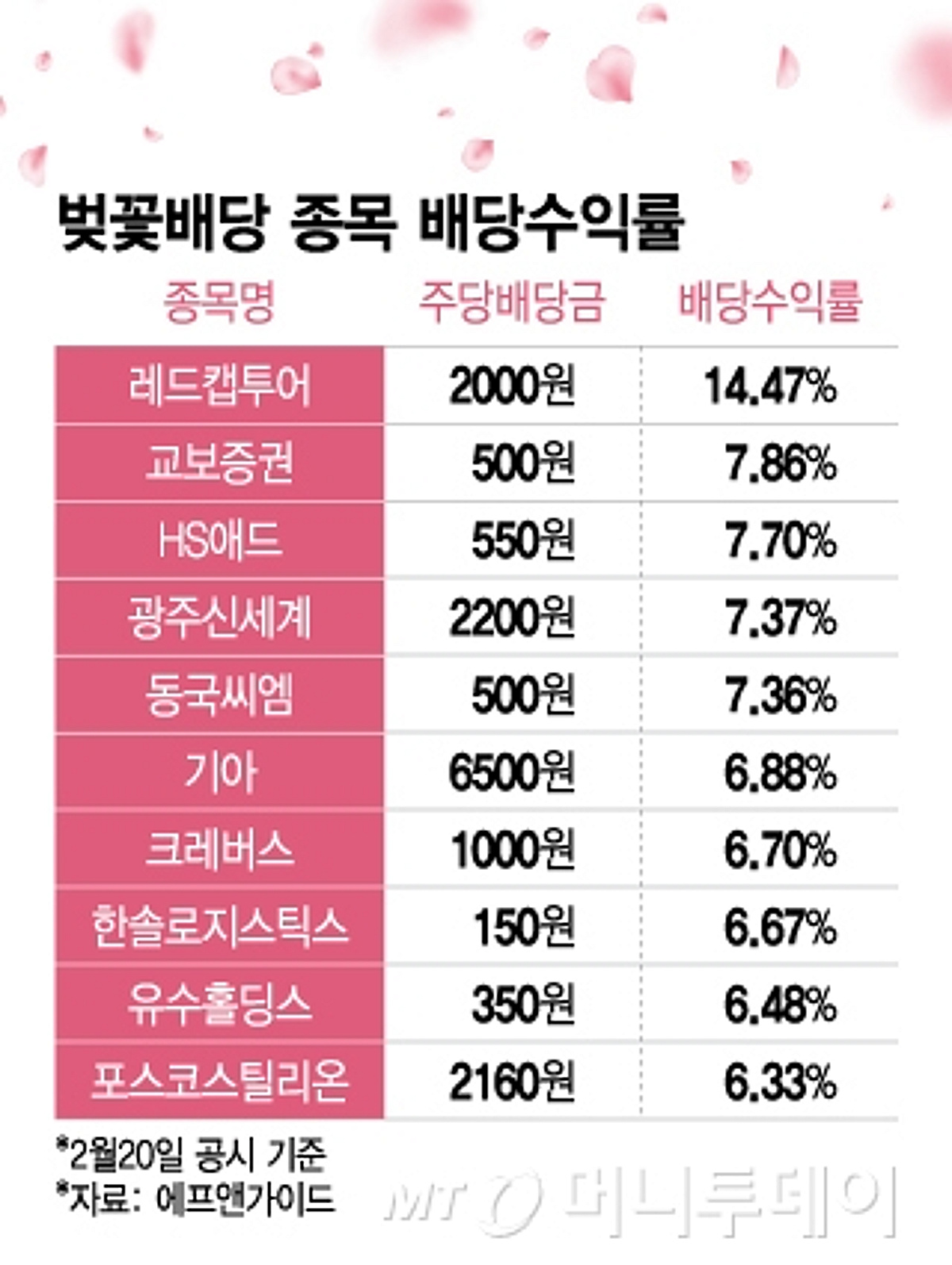 배당수익률 14%나 준다는데…