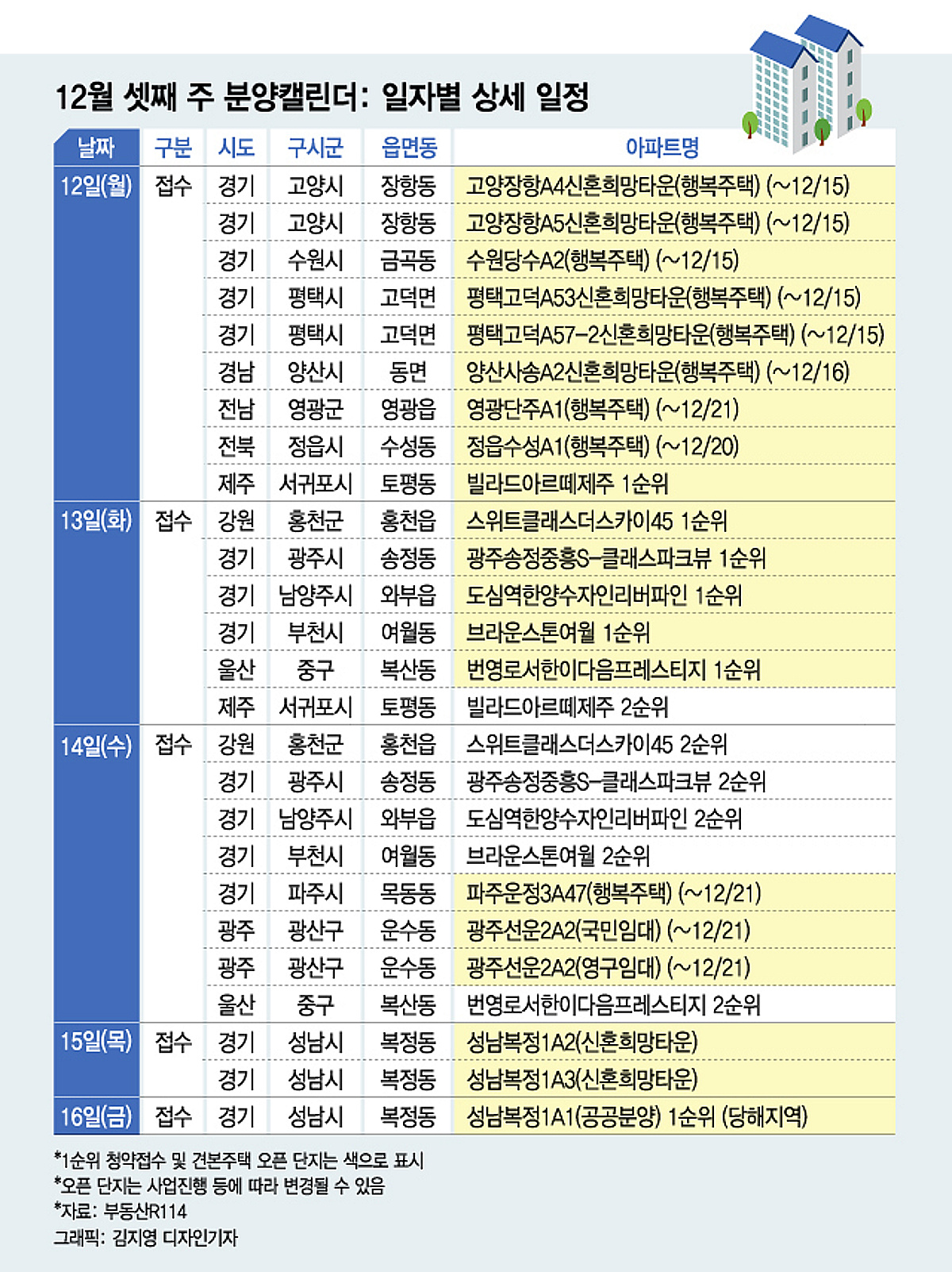 둔촌도 '줍줍' 나올 위기인데…이번주 8000가구 분양 시작 - 머니투데이