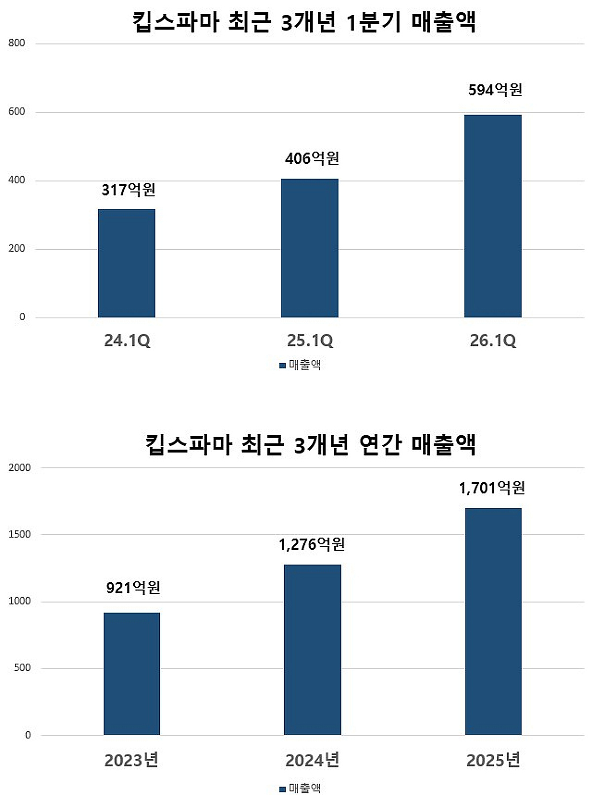 킵스파마, 1분기 연결기준 매출 594억원 '사상최대'…3년 평균 성장률 46%