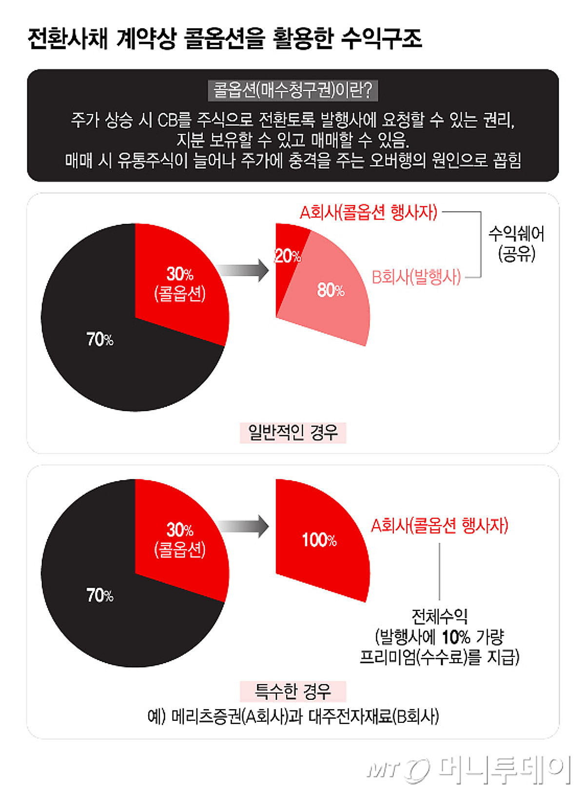 메리츠증권, CB 발행사와 콜옵션 수익 나누는 이례적 딜 수행