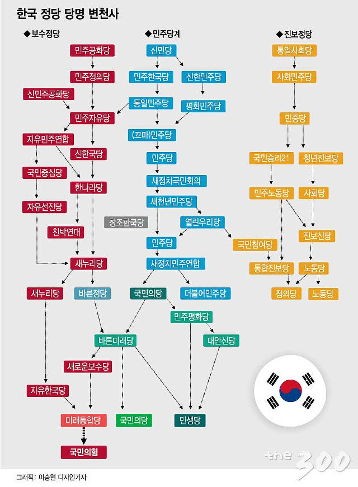 민자당에서 국민의힘까지…한눈에 보는 '보수' 당명 변천사 - 머니투데이