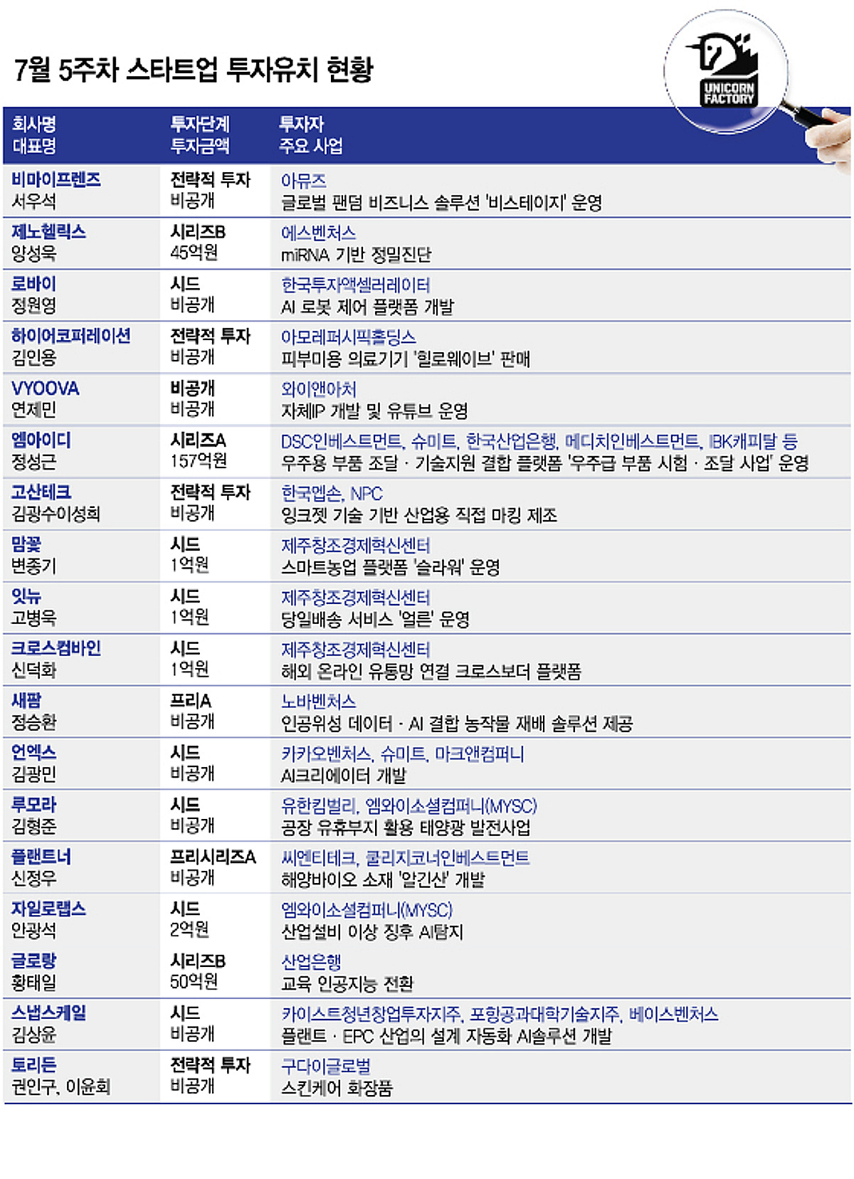 무더위에도 쉬지 않는 스타트업 투자 유치...우주 기업 '메가딜' 관심 - 뉴스 썸네일 이미지