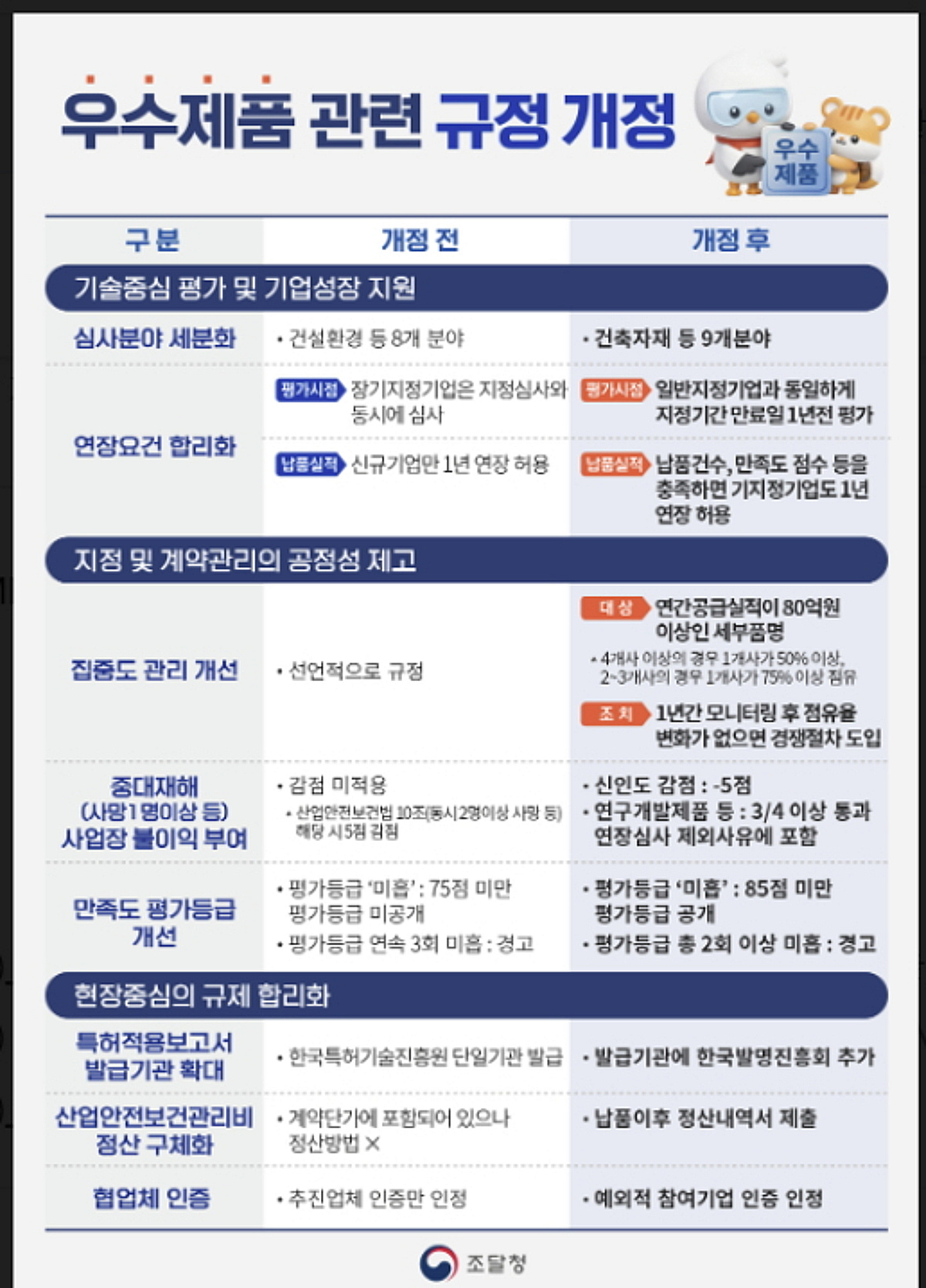 조달청, 납품 쏠림 방지 '집중도 관리제' 도입...중대재해 사업장 감점도... - 뉴스 썸네일 이미지