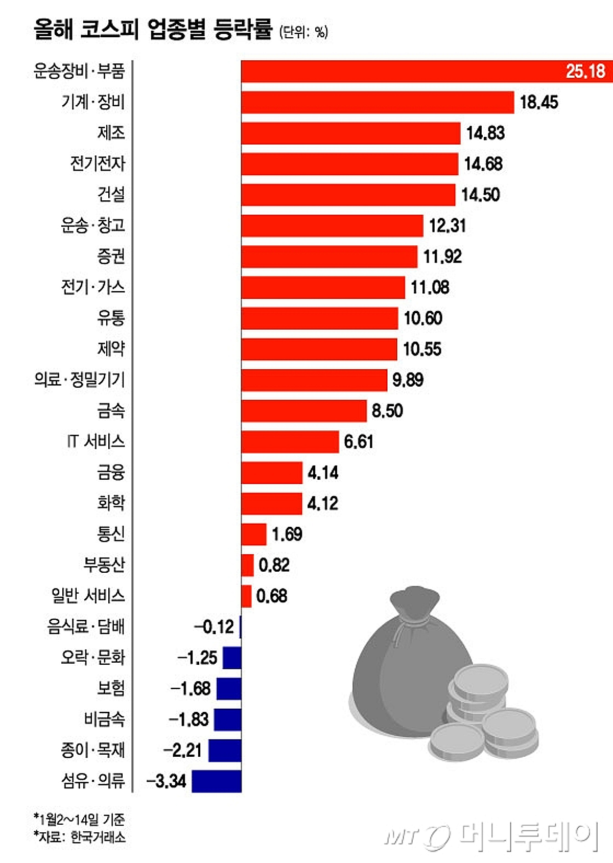 순환매 장세인데 뭐 사야해요?