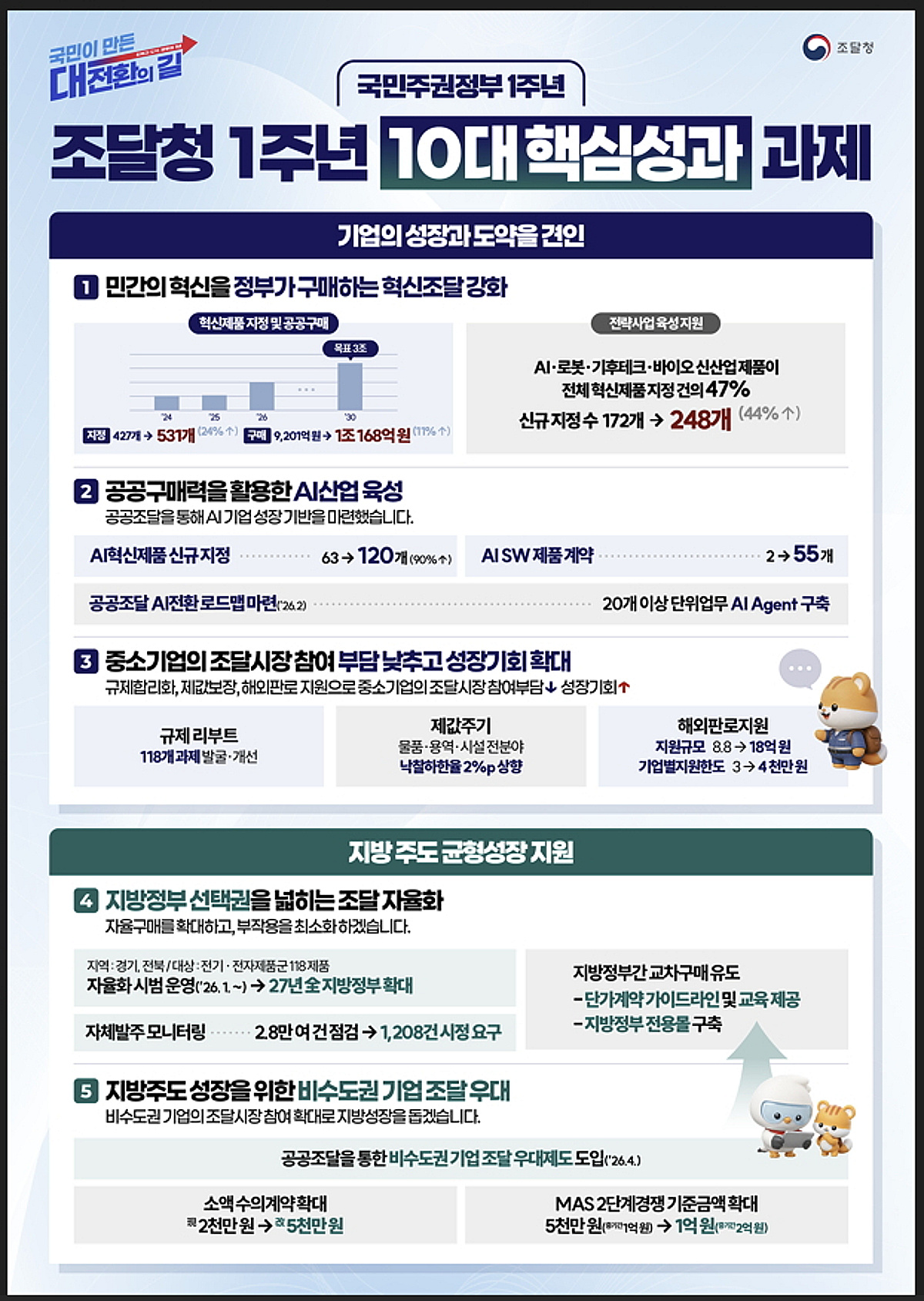 조달청, AI 산업 육성·지방주도 균형성장 지원...공공조달 역할 '재정립' - 머니투데이