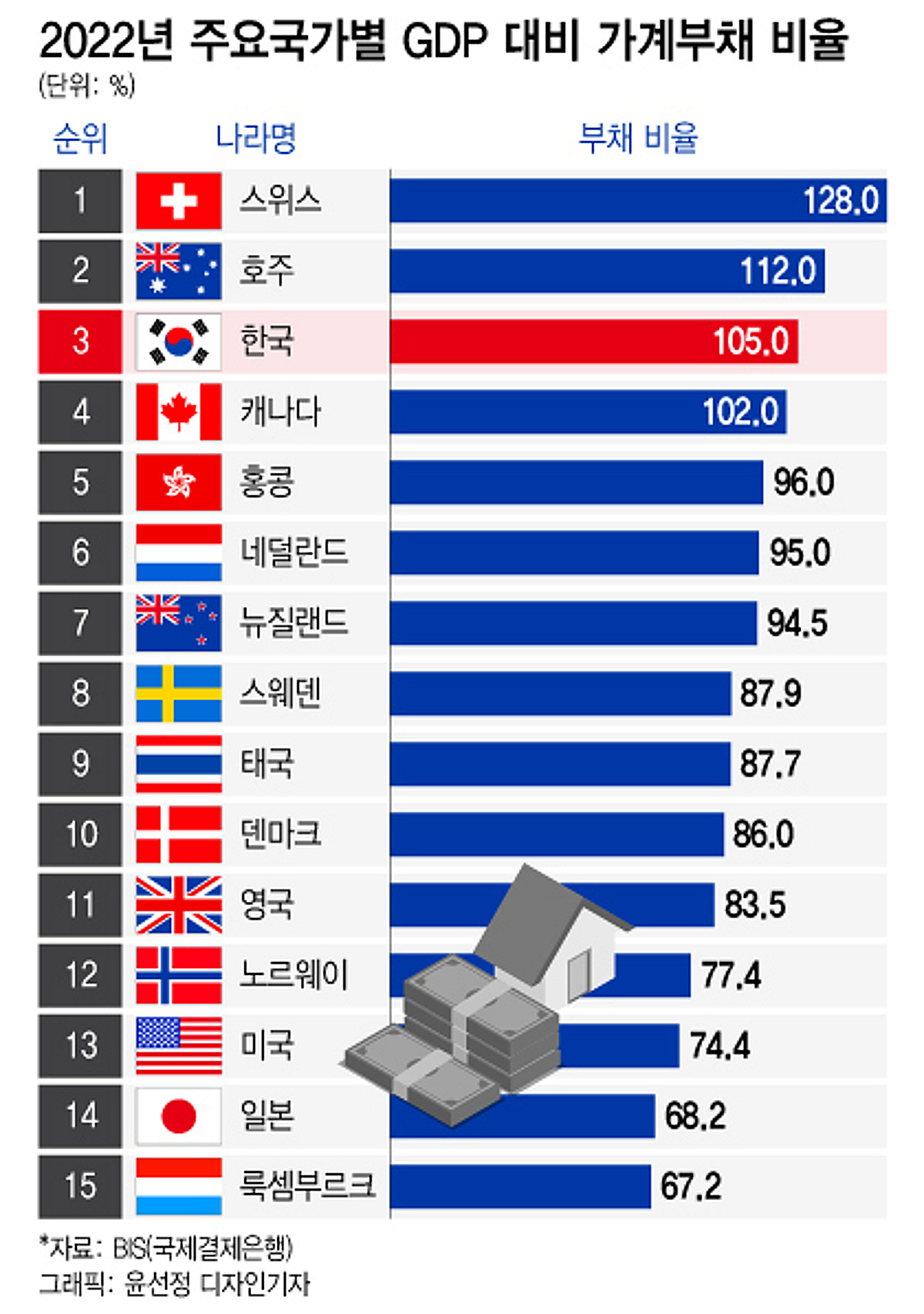 더차트]韓 GDP 대비 가계부채 비율 세계 3위…다른 나라는? - 머니투데이