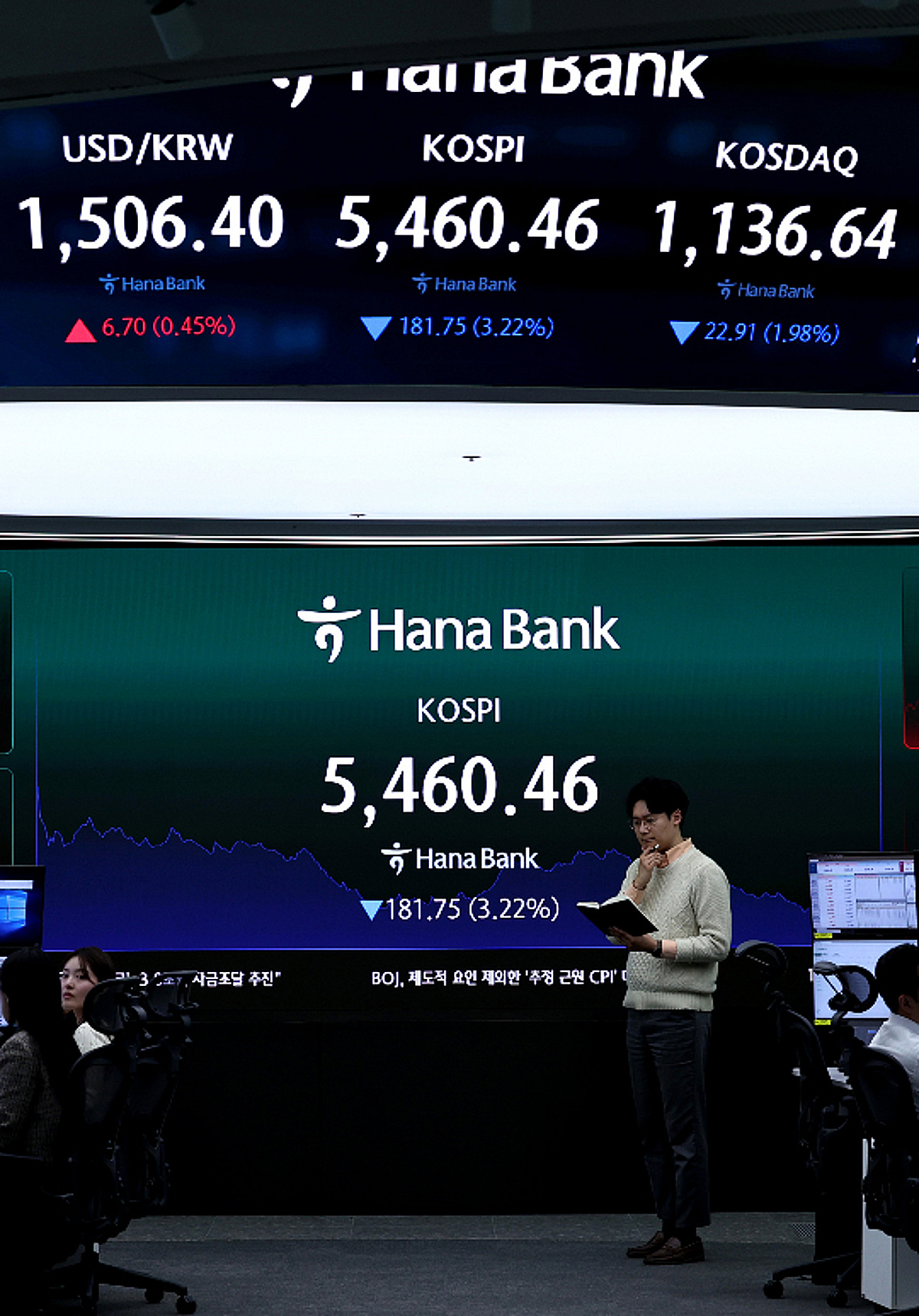 코스피, 3% 넘게 하락 …5300선 하회