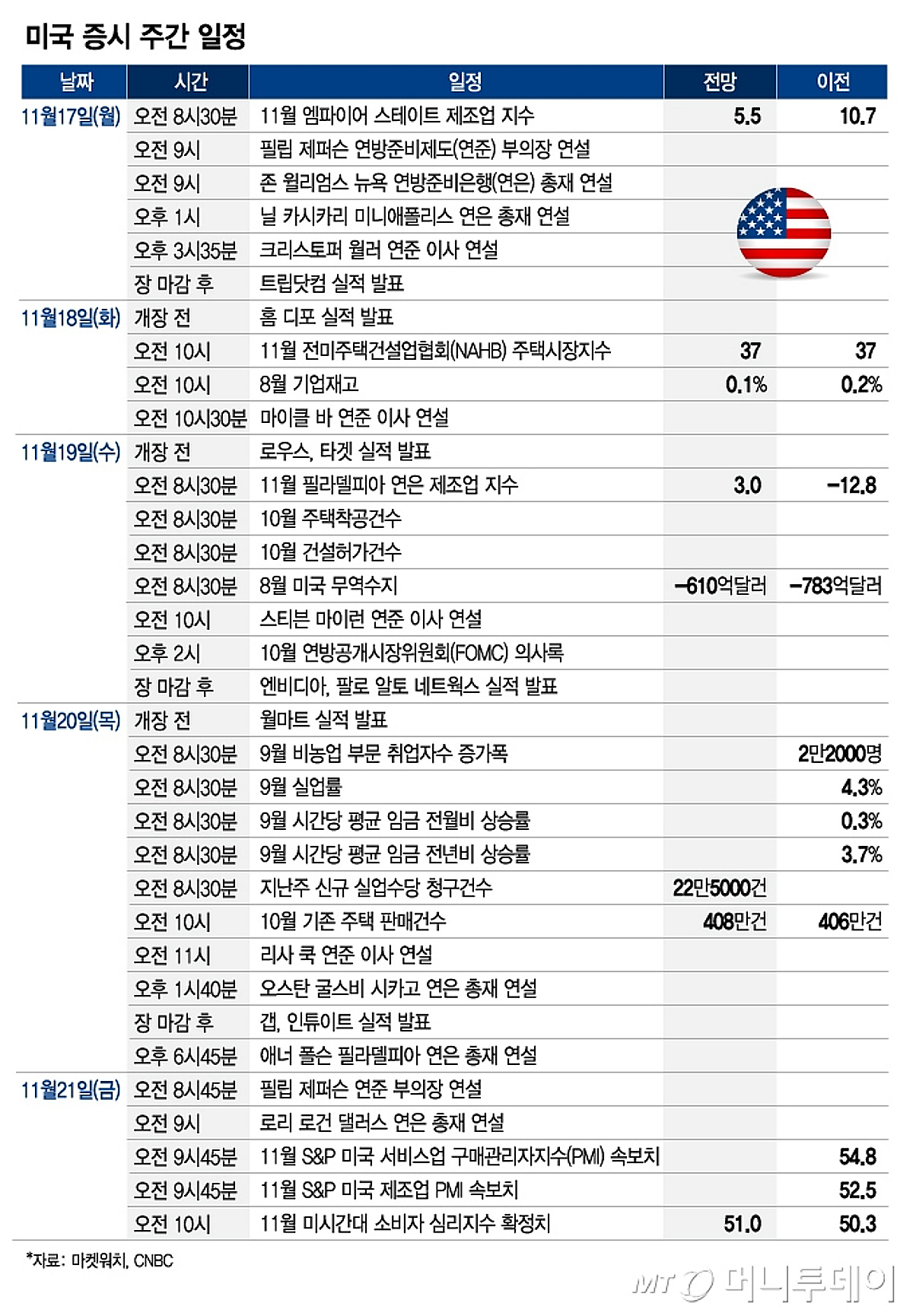 엔비디아 실적, AI주 살릴까…내달 금리 인하 좌우할 9월 고용지표[이번주 美 증시는] - 머니투데이