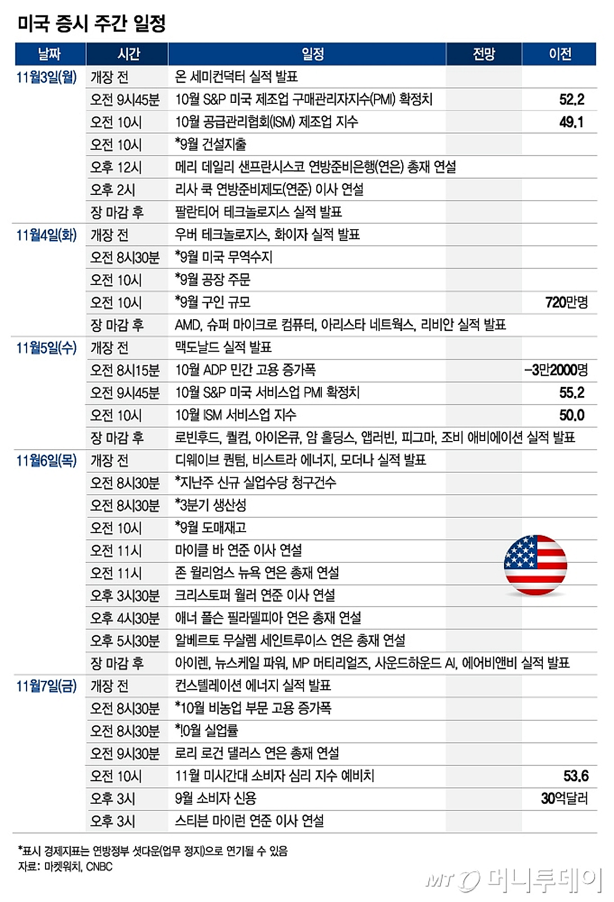 팔란티어·아이온큐, 서학개미 선호주 실적 발표…셧다운 최장기 기록 깨나[이번주 美 증시는] - 머니투데이