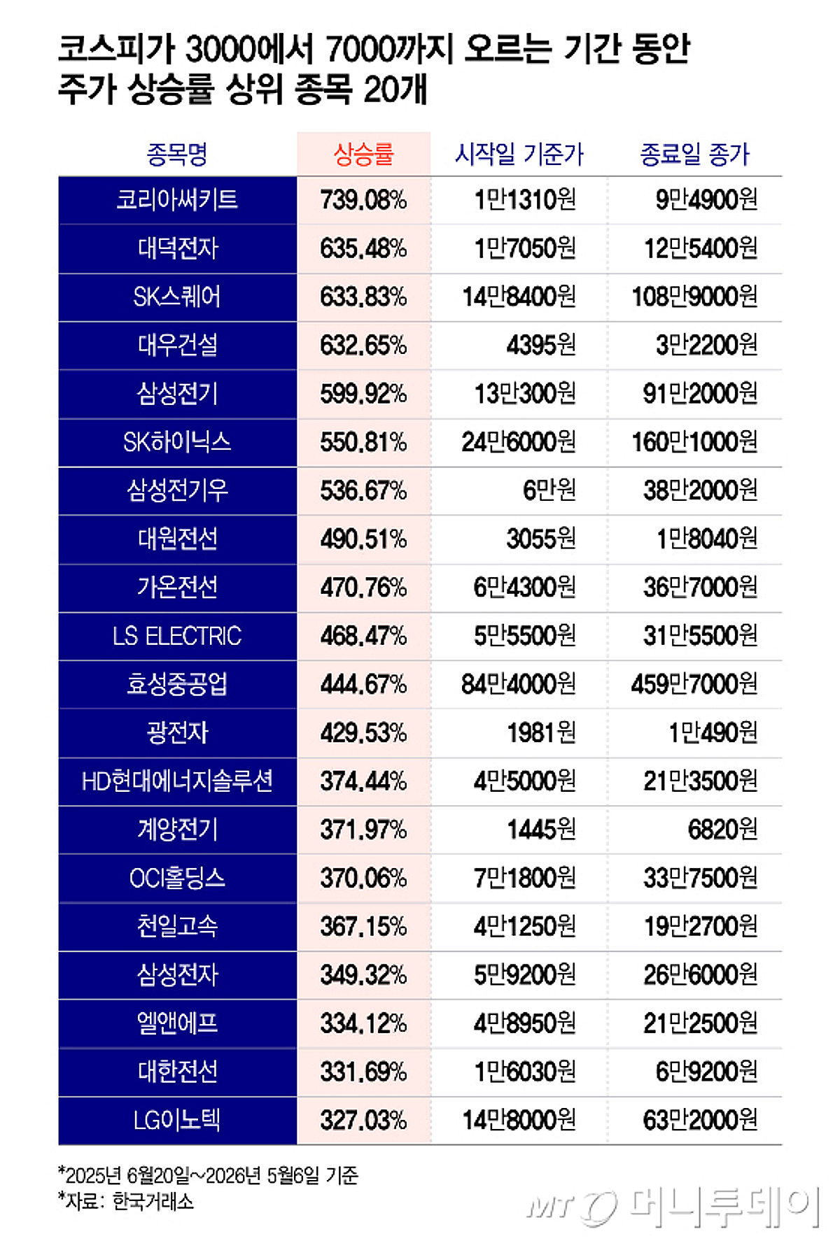 1년도 안 됐는데 739% 상승… 삼천피→칠천피, 최대 수혜 종목은?