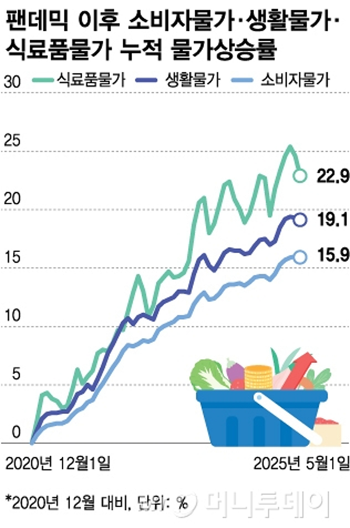 물가 지표는 한은 목표수준인데…체감 물가 높은 이유는 - 머니투데이