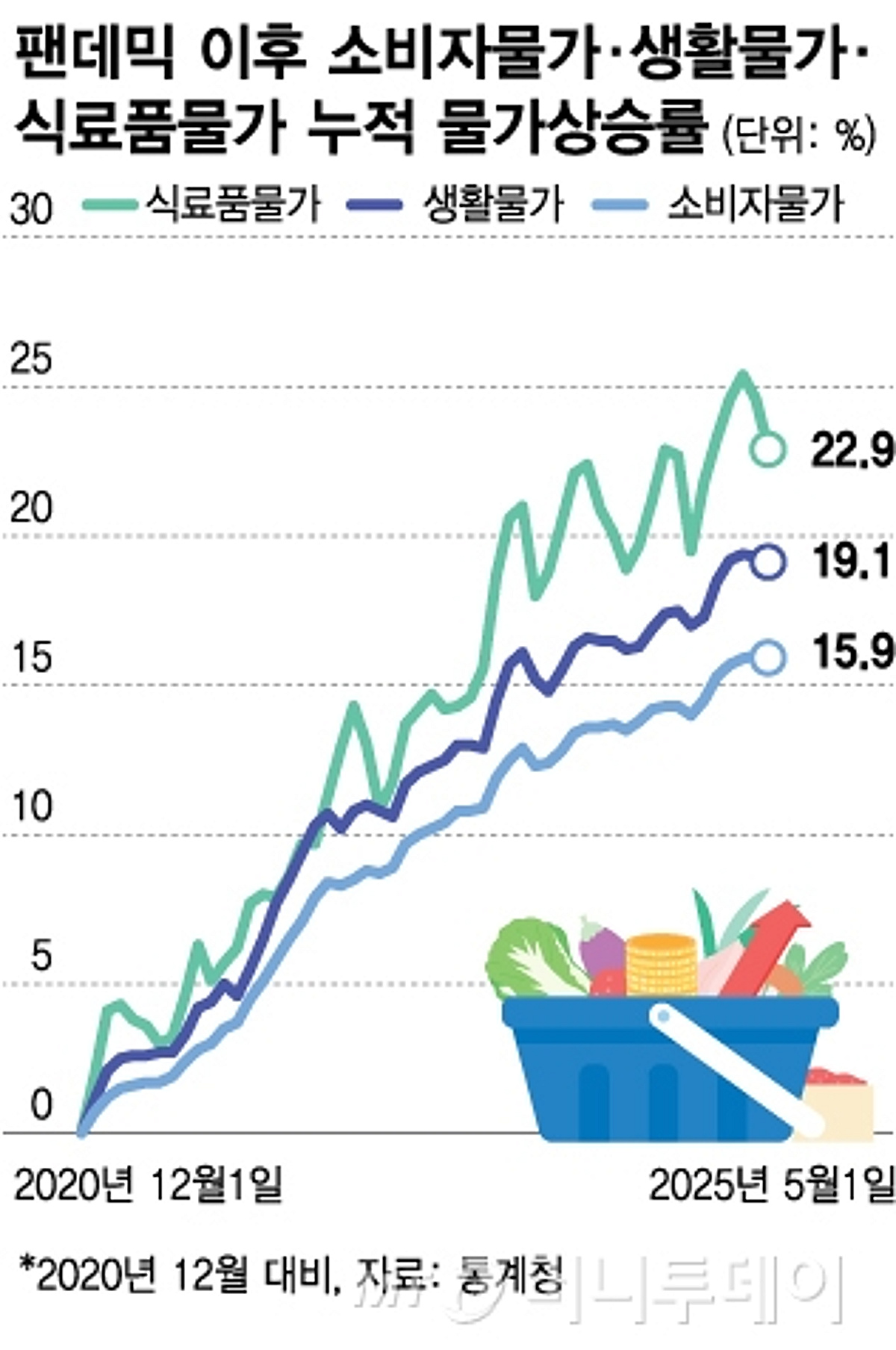 소비자물가 안정세인데…널뛰는 농산물에 불안한 생활물가 - 머니투데이