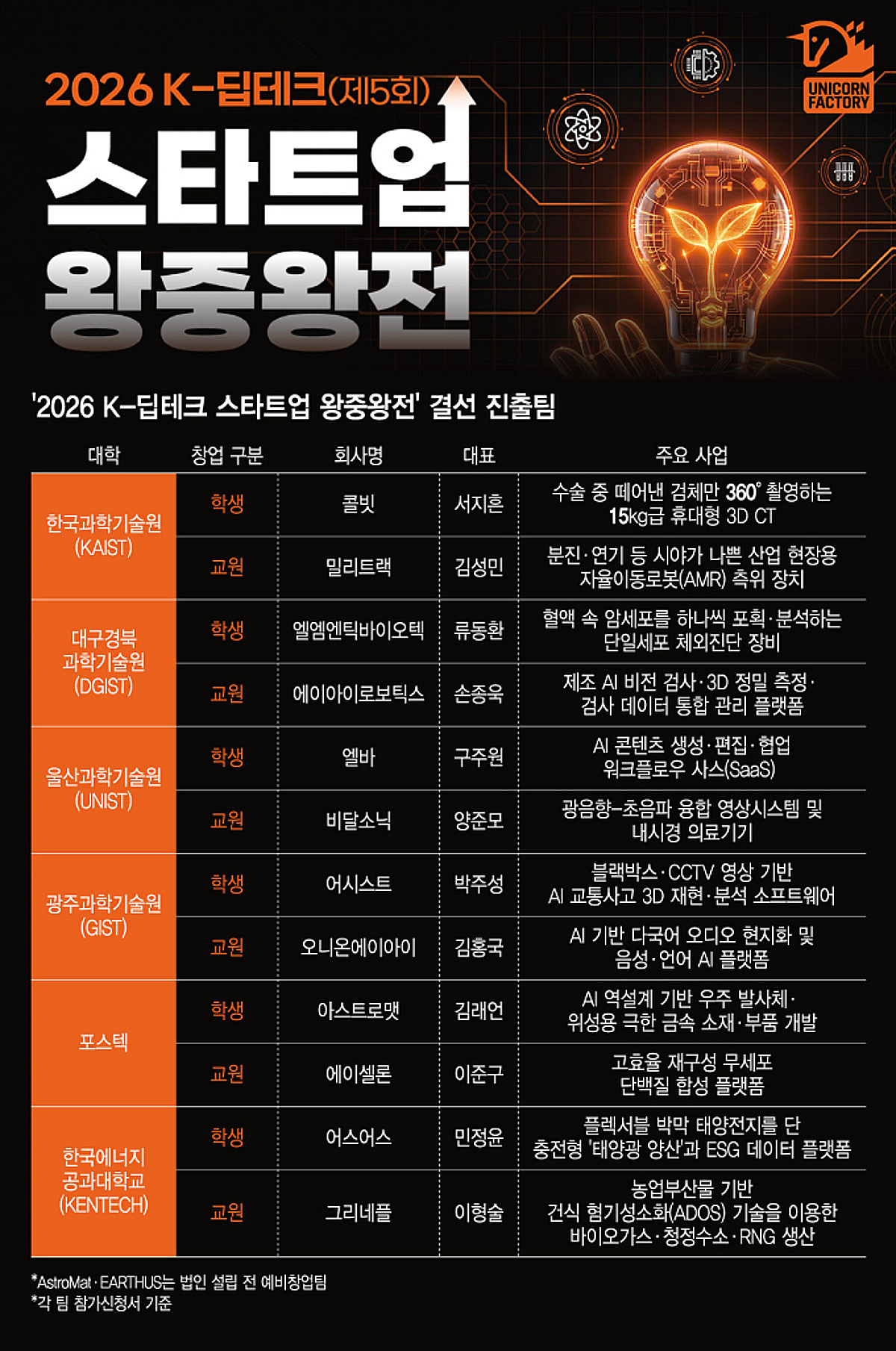 과기대 최정예 K-딥테크 창업팀은?…30일 코엑스서 12개팀 격돌