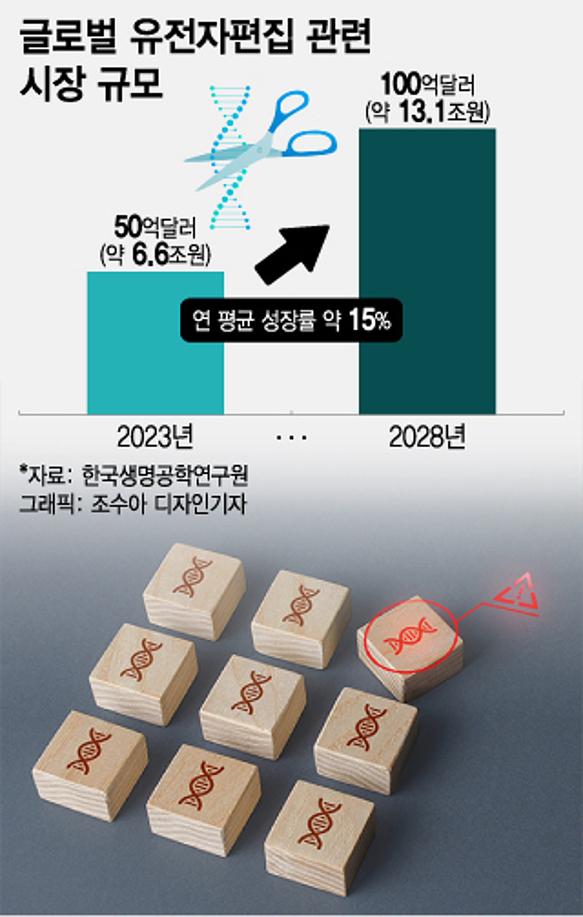 13조 유전자편집藥 시장 개화 초읽기…글로벌 기술 확보전 격화 - 머니투데이