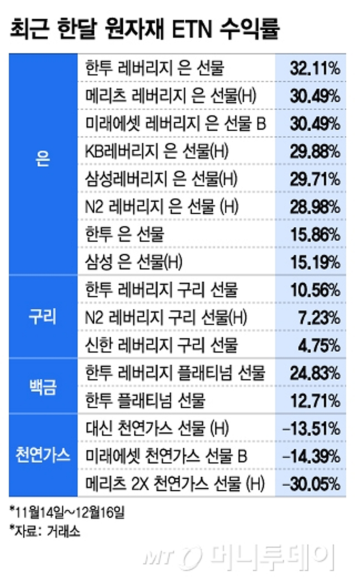 은·구리↑ 천연가스↓...내년 원자재 주인공은 - 머니투데이