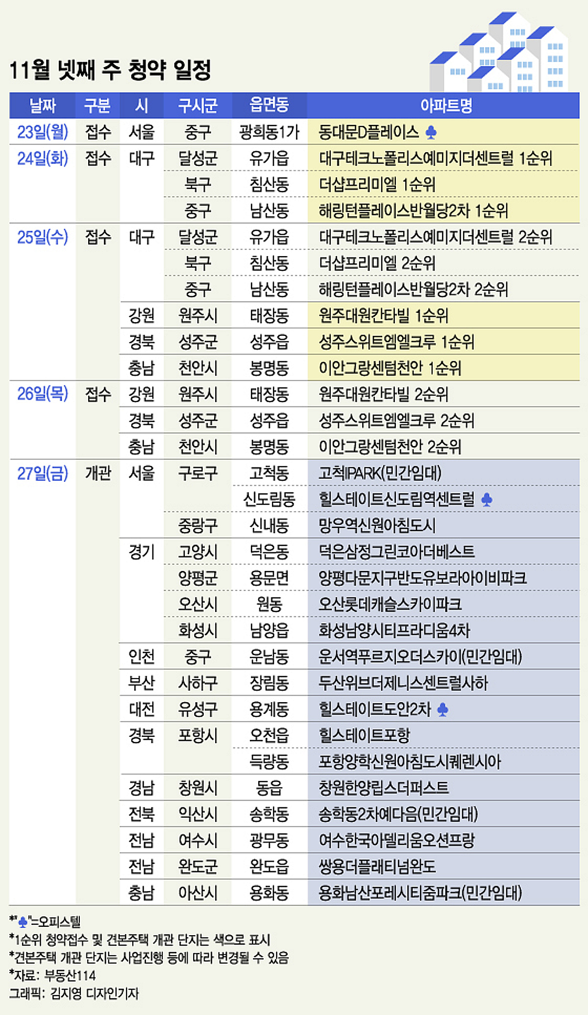 이번주 전국 3718가구 분양… 서울 아파트 청약 '0' - 머니투데이