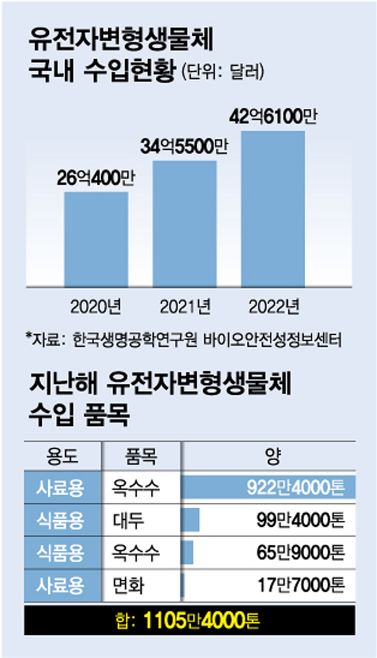 유전자변형식품, 이미 내 식탁에?…꼼꼼히 따져 산 당신이 놓친 것 - 머니투데이