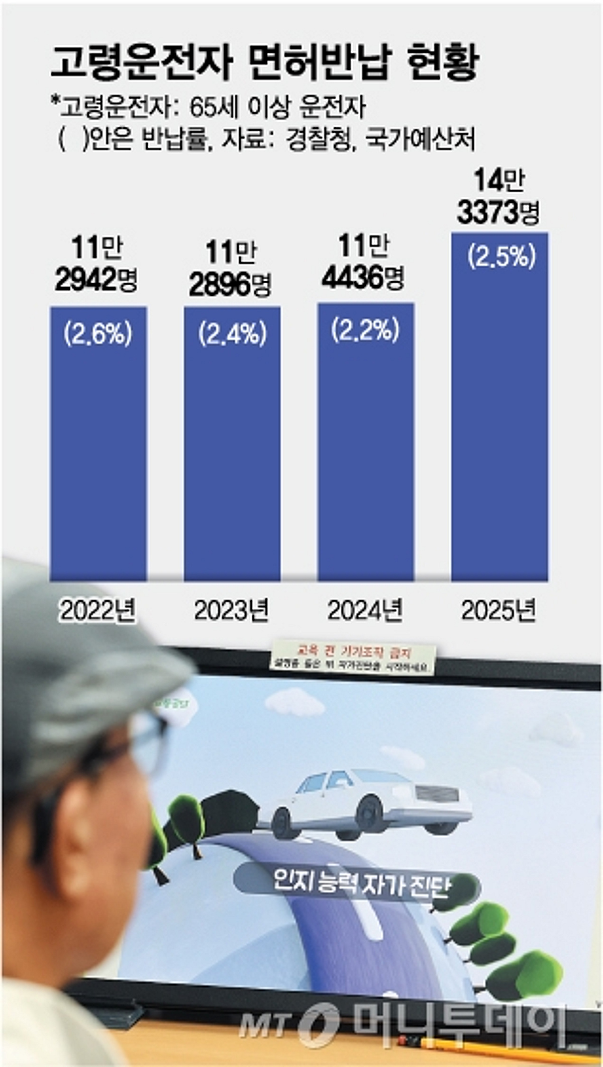 '핸들' 못 놓는 어르신들... "혼자 병원 가려면 어쩔 수 없어" - 뉴스 썸네일 이미지