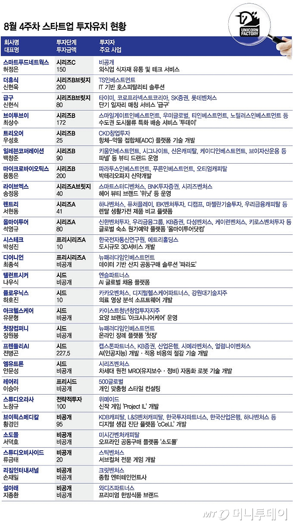 혹한기 수백억 뭉칫돈 몰렸다…8월 마지막주 투자유치 25곳 어디 - 머니투데이