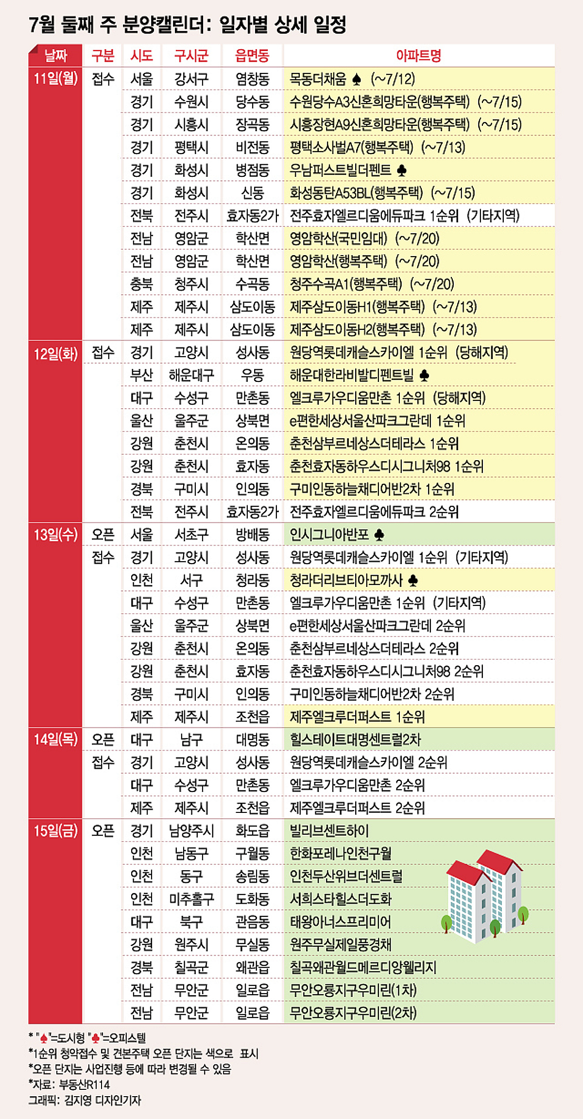 '원당역 롯데캐슬스카이엘' 등 전국 5700여 가구 분양 - 머니투데이