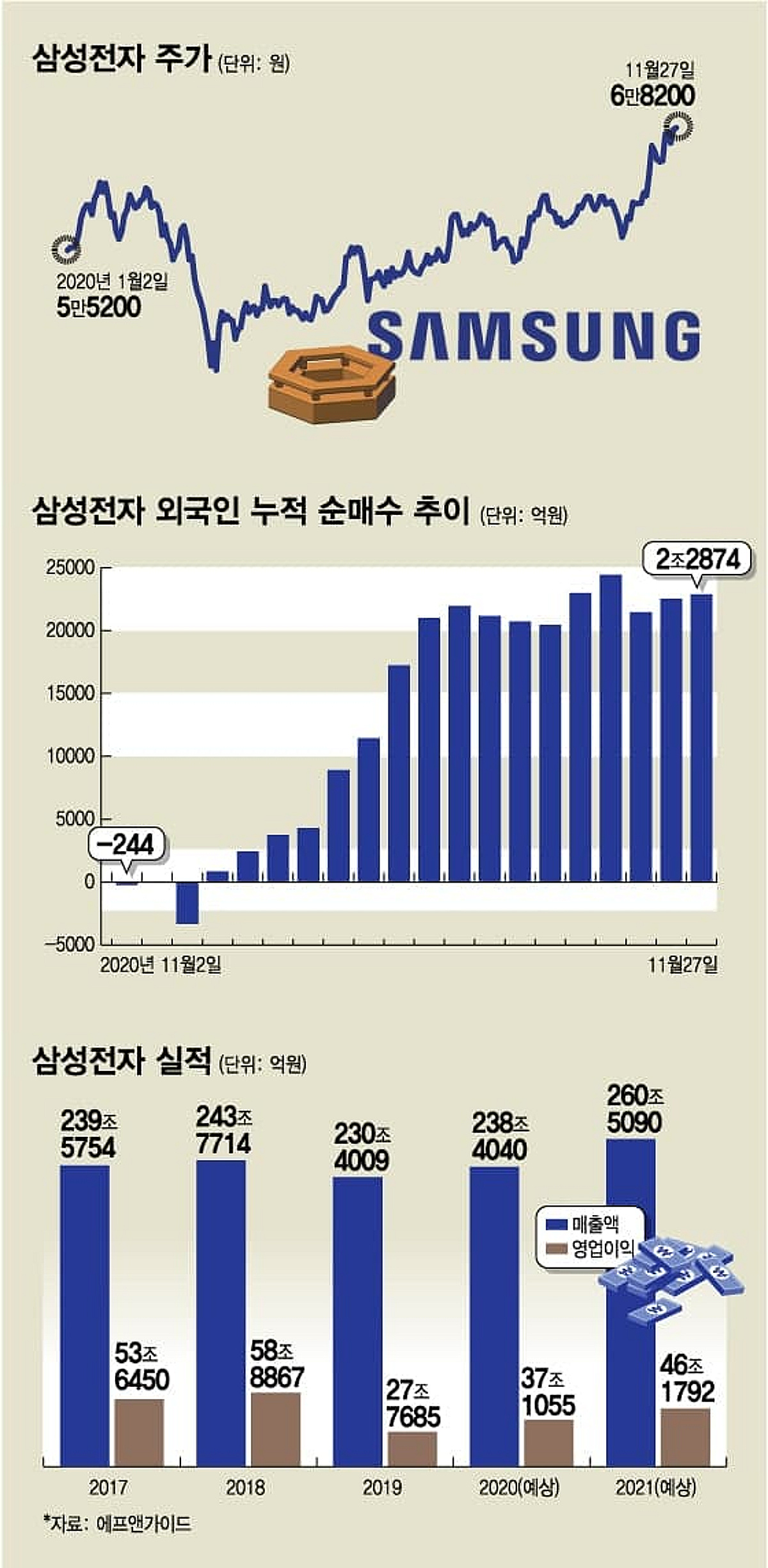 삼성전자, 9만전자 간다? 연말배당만 받아도 수익률이… - 머니투데이