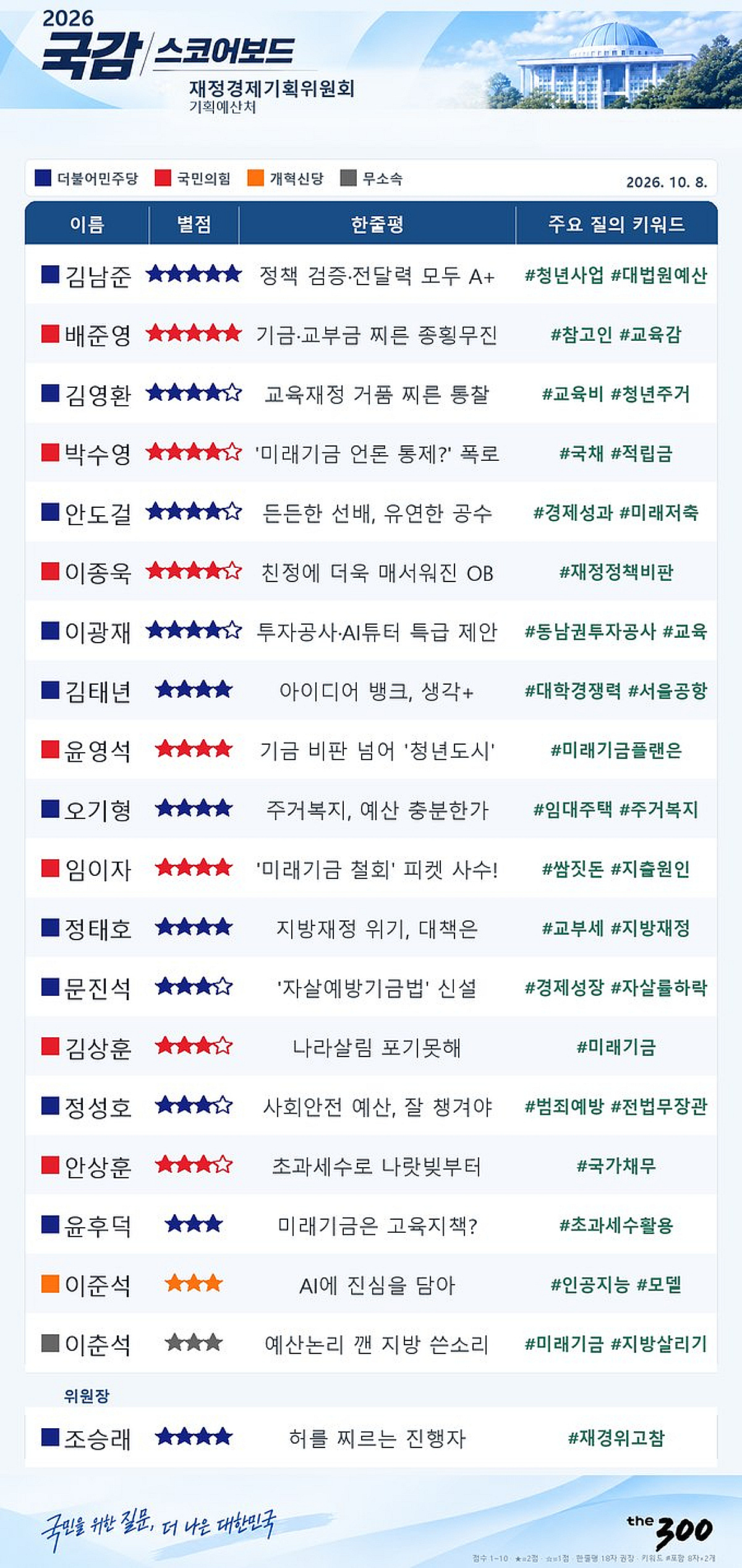[스코어보드-재경위] 정쟁 대신 정책…소모전 넘어선 '미래기금 국감'
