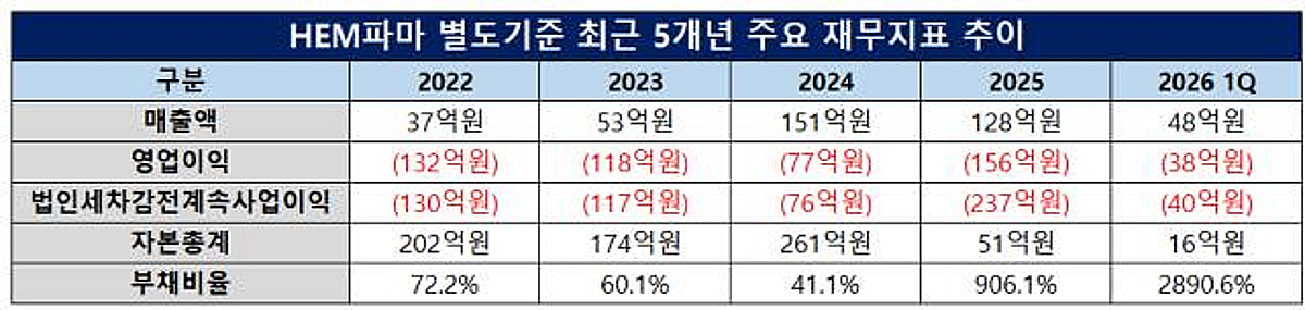 [더벨]HEM파마, CB 리픽싱 삭제 의미…유예 종료 전 재무정비