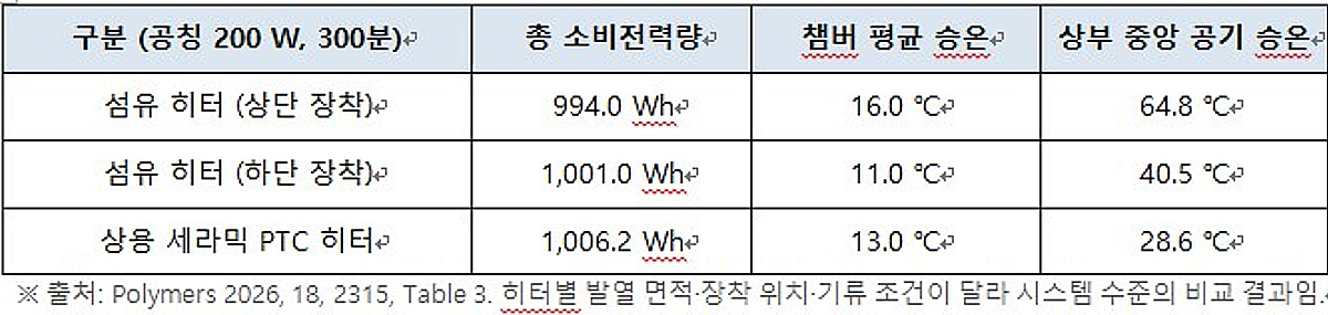 엠셀, 가천대·인천대·美 오번대와 '130℃ 자가온도제어 섬유 히터'... - 뉴스 썸네일 이미지